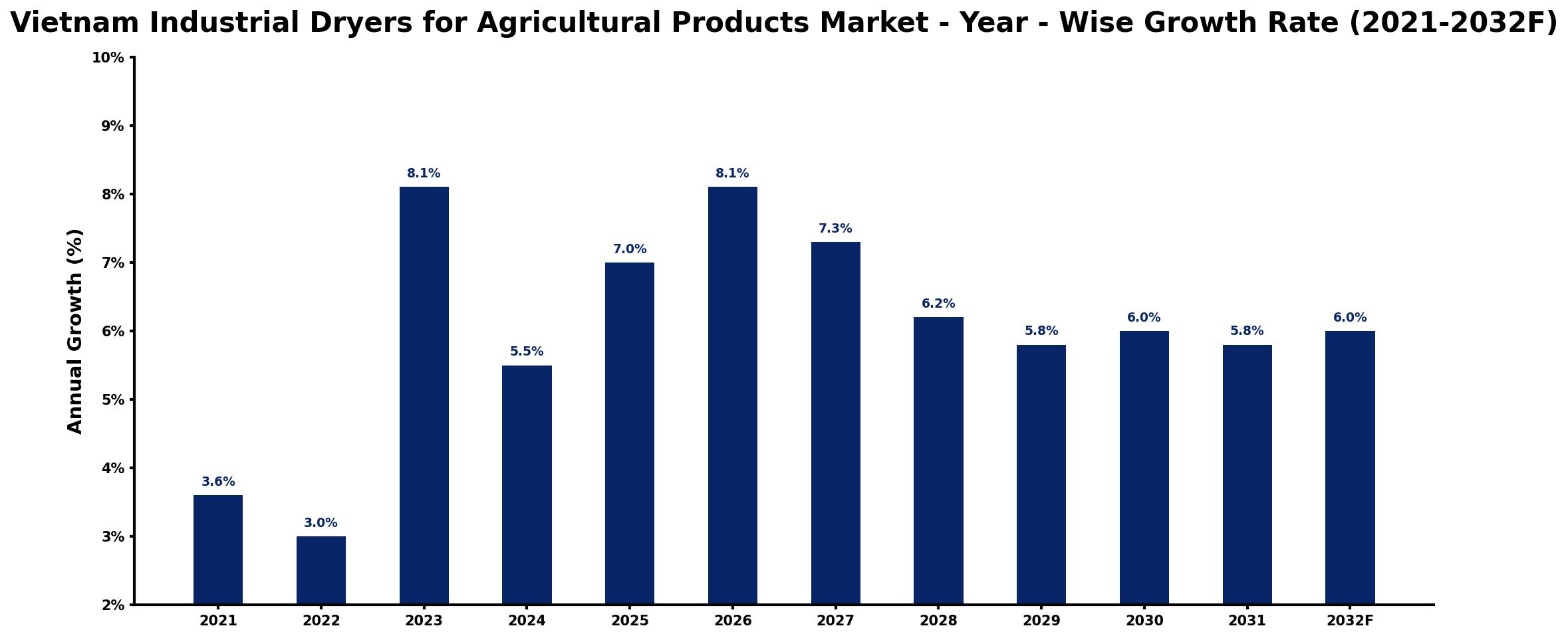 Vietnam Industrial Dryers for Agricultural Products Market Year-wise Growth Rate and Key Drivers