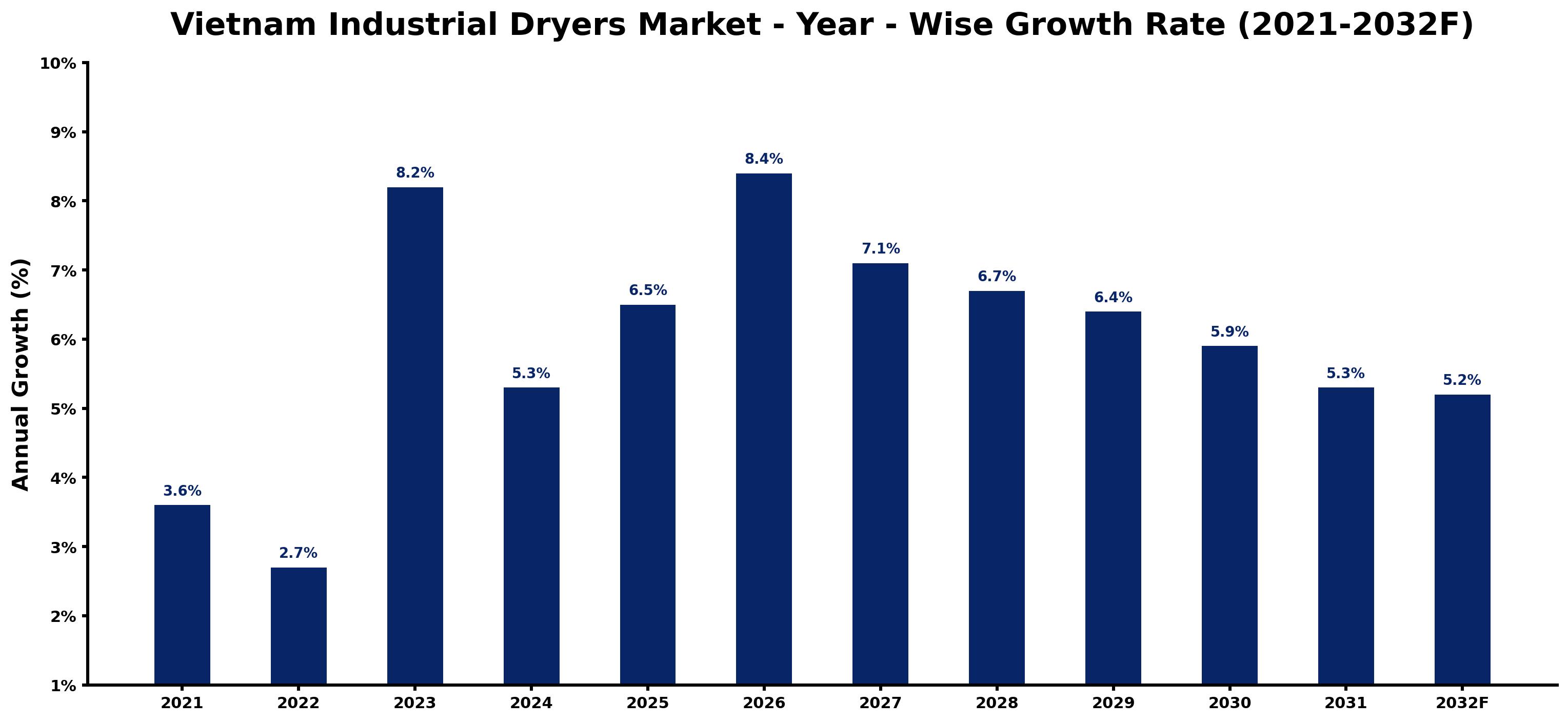 Vietnam Industrial Dryers Market Year-wise Growth Rate and Key Drivers