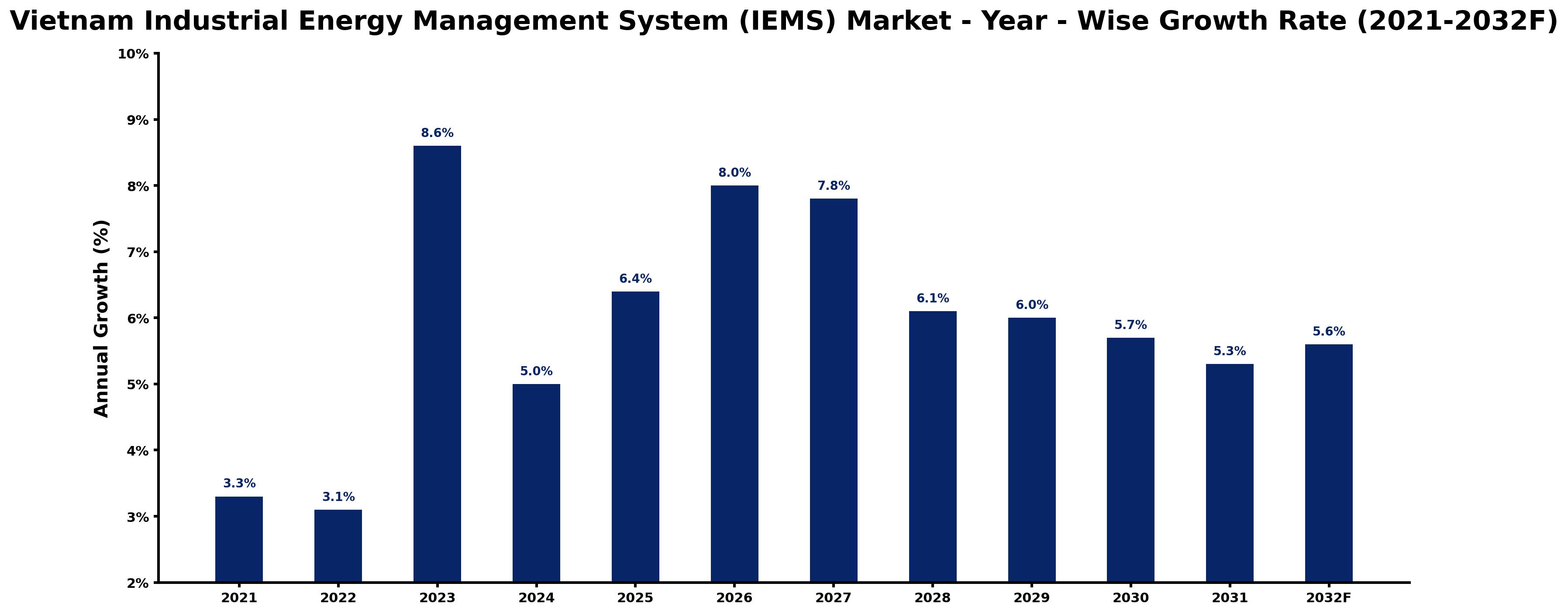 Vietnam Industrial Energy Management System (IEMS) Market Year-wise Growth Rate and Key Drivers