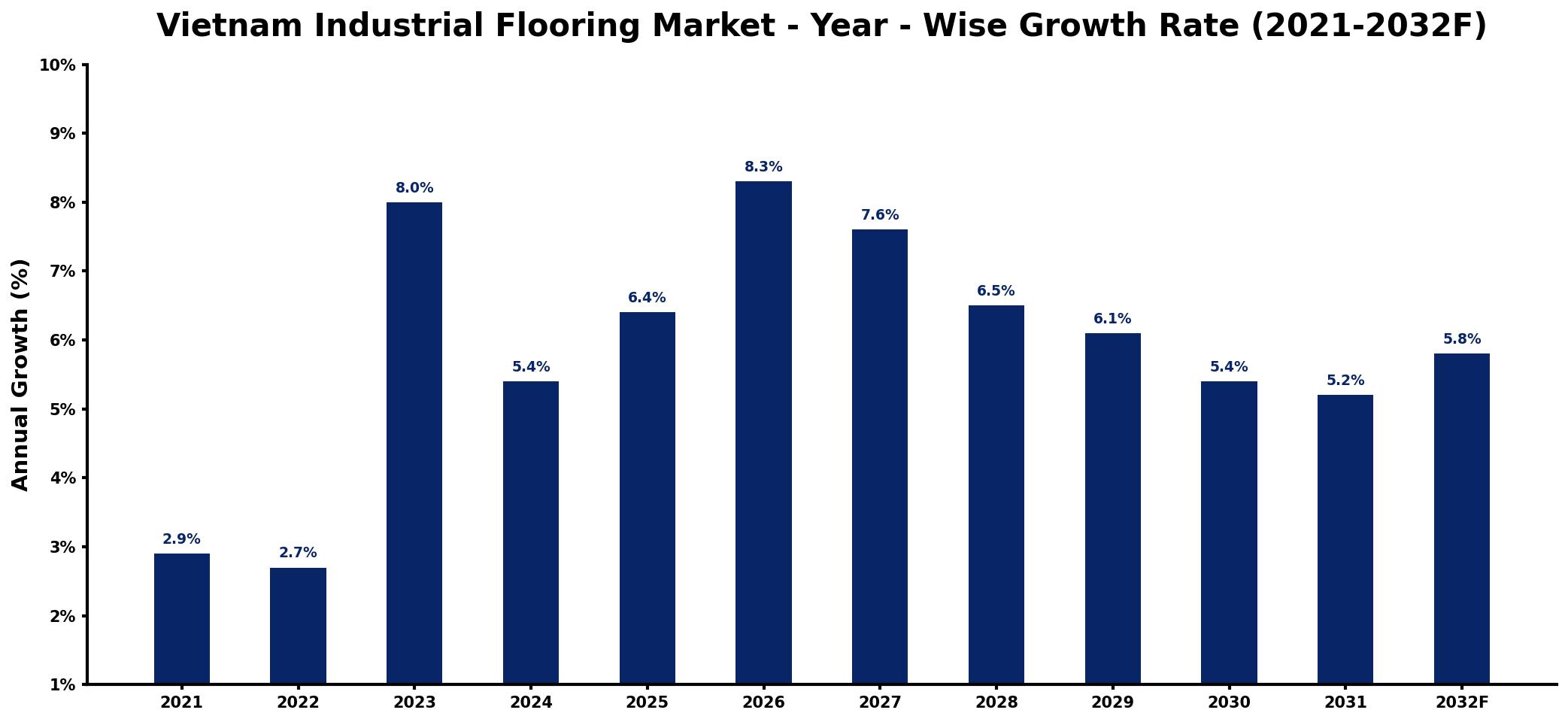 Vietnam Industrial Flooring Market Year-wise Growth Rate and Key Drivers