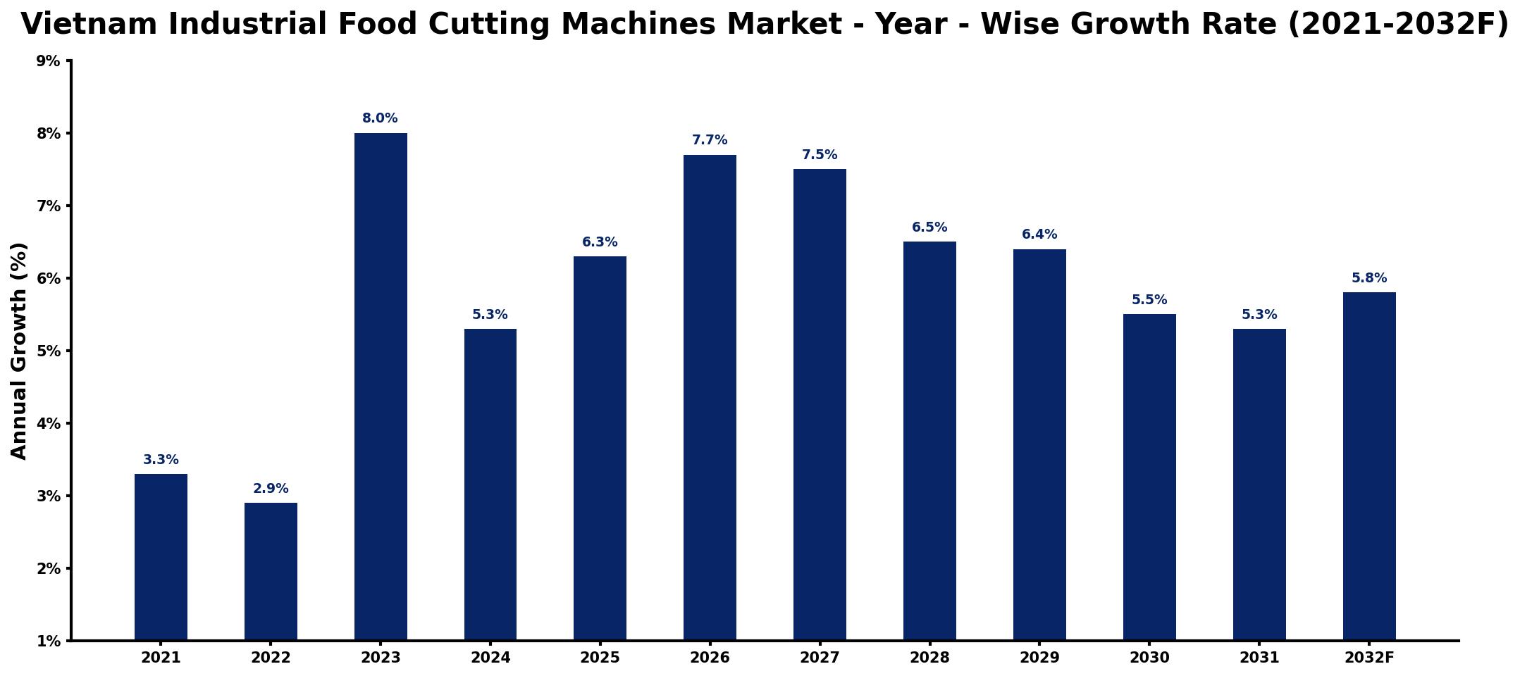 Vietnam Industrial Food Cutting Machines Market Year-wise Growth Rate and Key Drivers