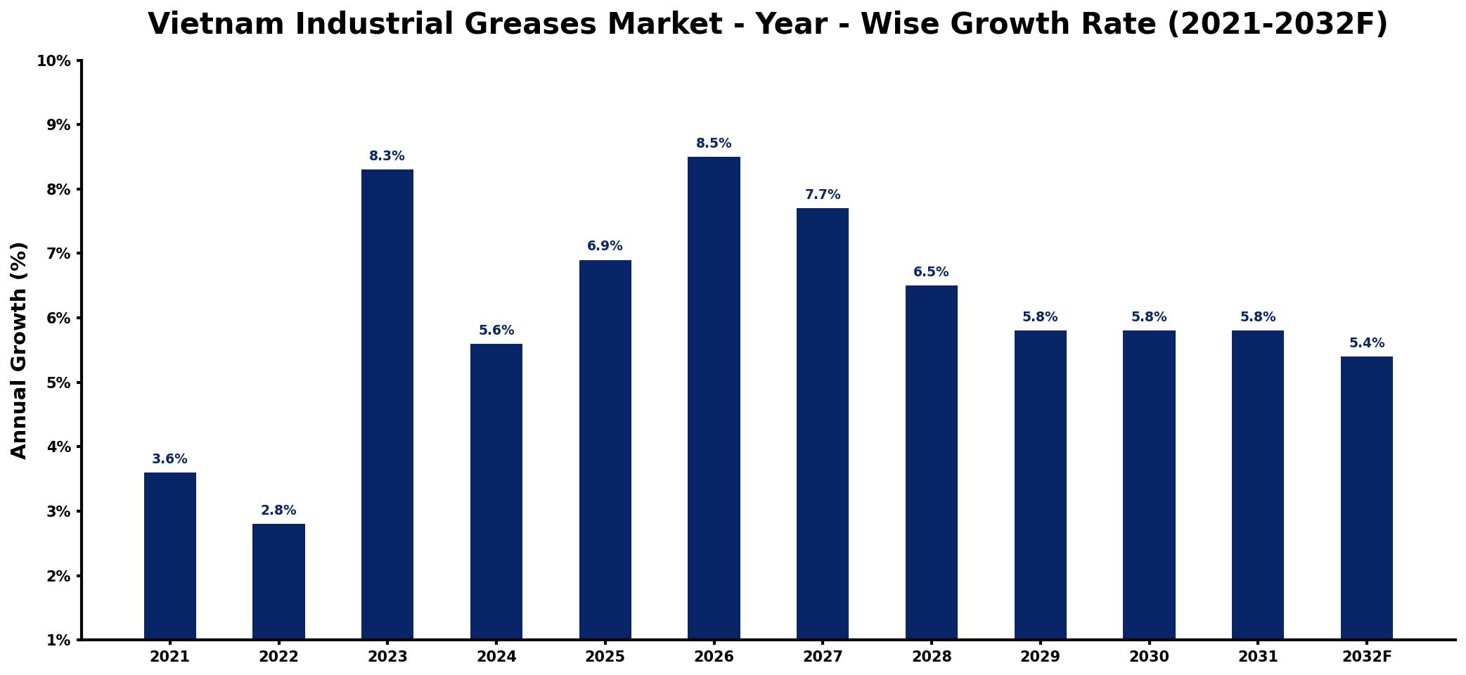 Vietnam Industrial Greases Market Year-wise Growth Rate and Key Drivers