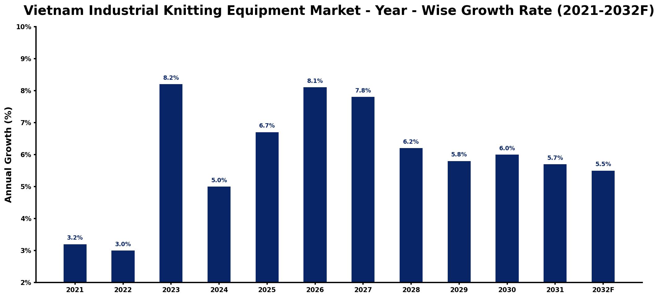 Vietnam Industrial Knitting Equipment Market Year-wise Growth Rate and Key Drivers