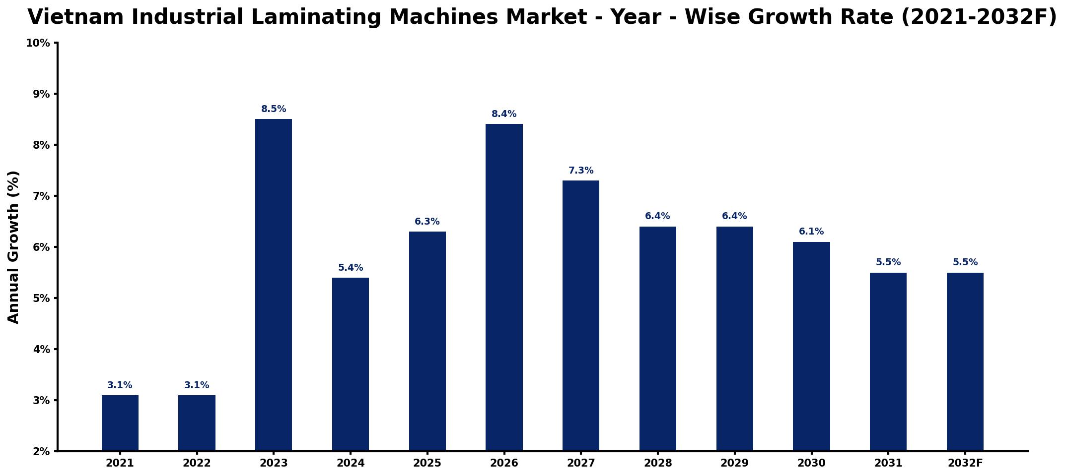 Vietnam Industrial Laminating Machines Market Year-wise Growth Rate and Key Drivers