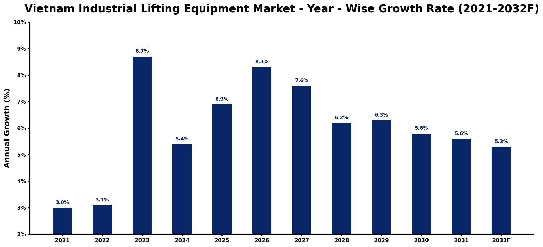 Vietnam Industrial Lifting Equipment Market Year-wise Growth Rate and Key Drivers