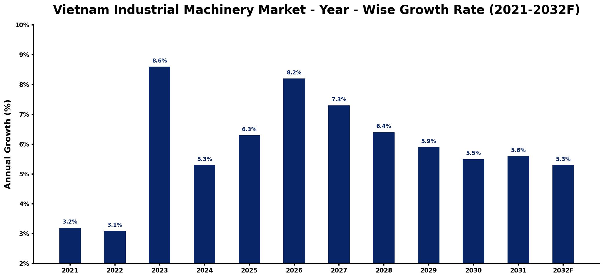 Vietnam Industrial Machinery Market Year-wise Growth Rate and Key Drivers
