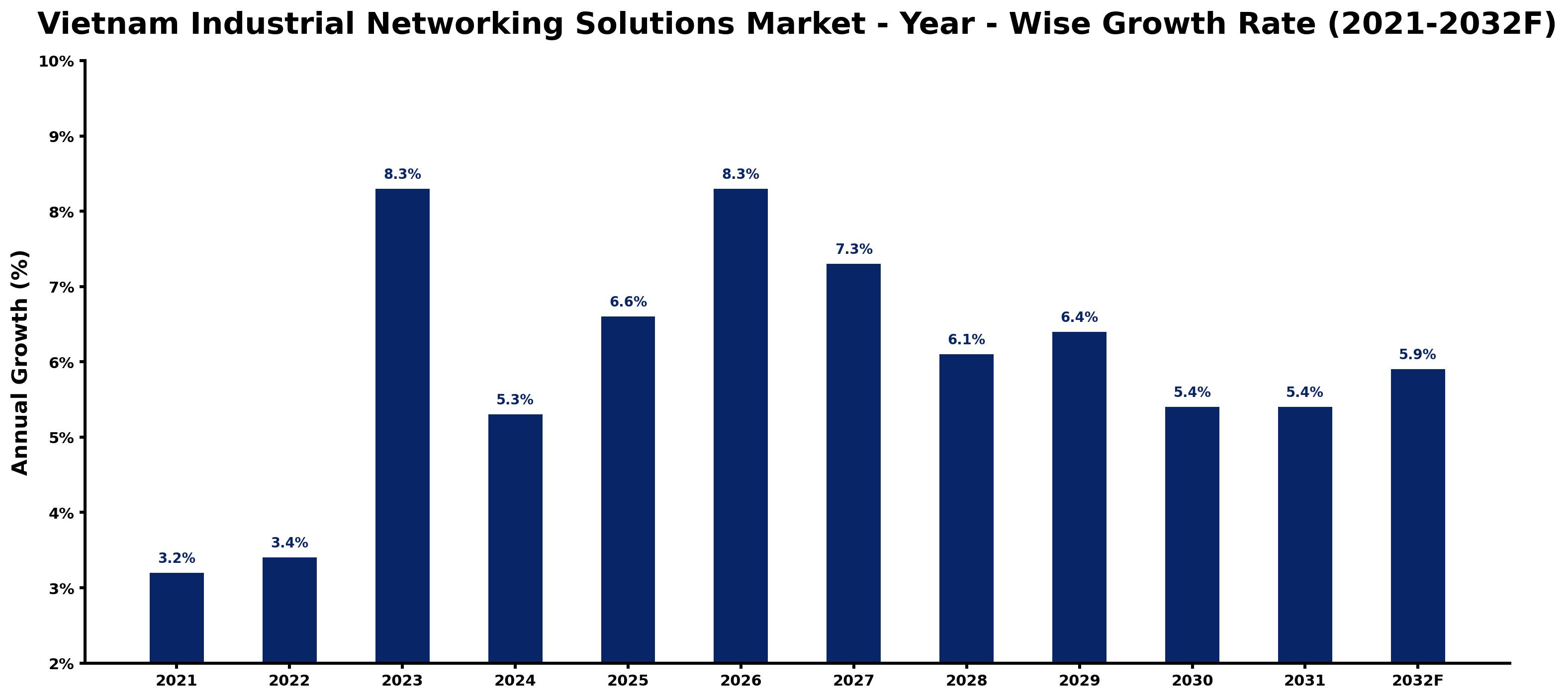 Vietnam Industrial Networking Solutions Market Year-wise Growth Rate and Key Drivers