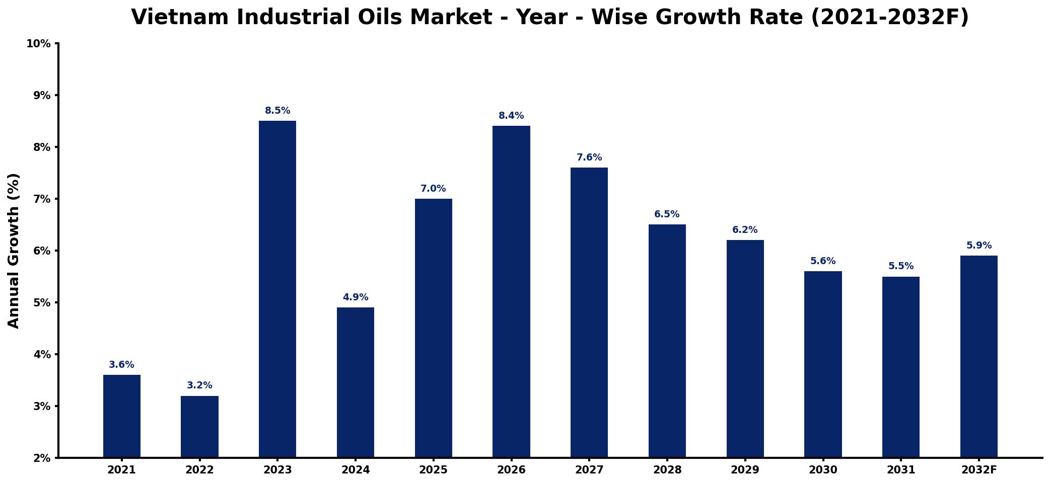 Vietnam Industrial Oils Market Year-wise Growth Rate and Key Drivers
