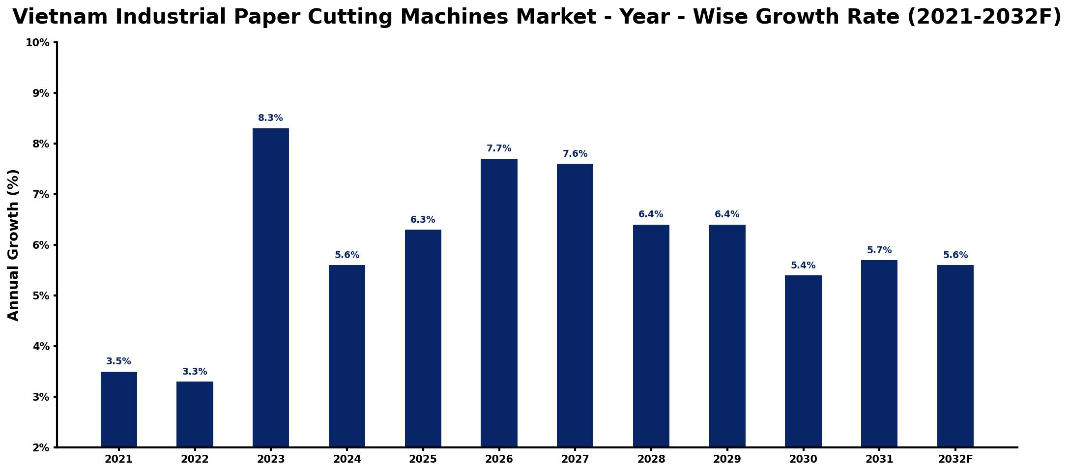 Vietnam Industrial Paper Cutting Machines Market Year-wise Growth Rate and Key Drivers