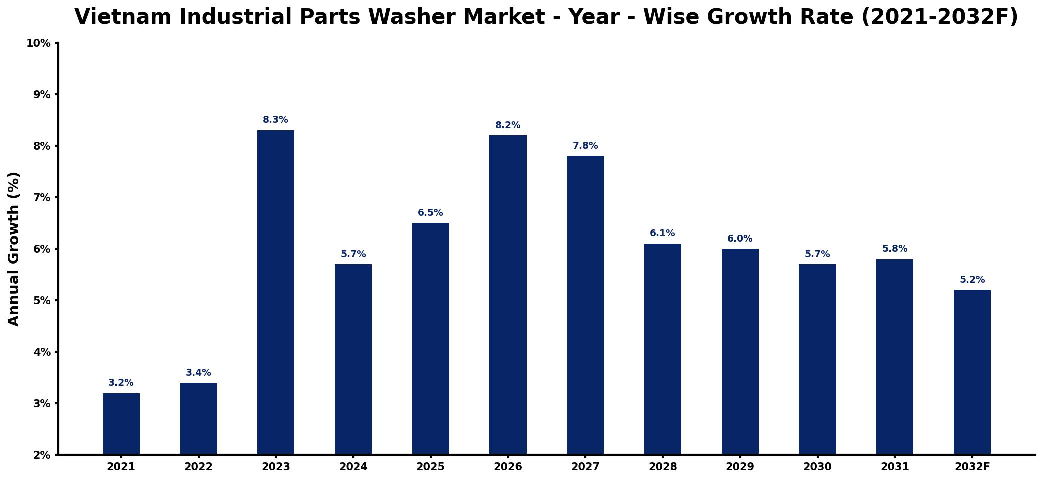 Vietnam Industrial Parts Washer Market Year-wise Growth Rate and Key Drivers