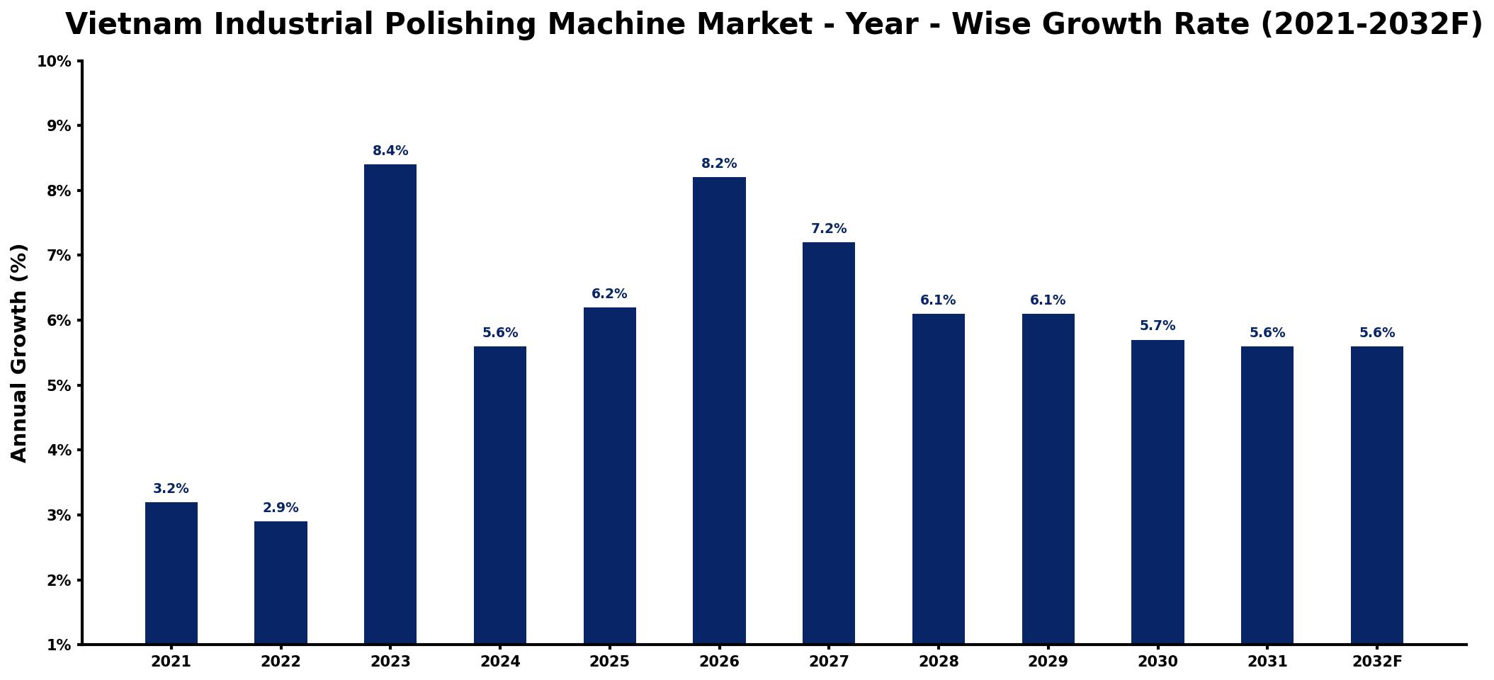 Vietnam Industrial Polishing Machine Market Year-wise Growth Rate and Key Drivers