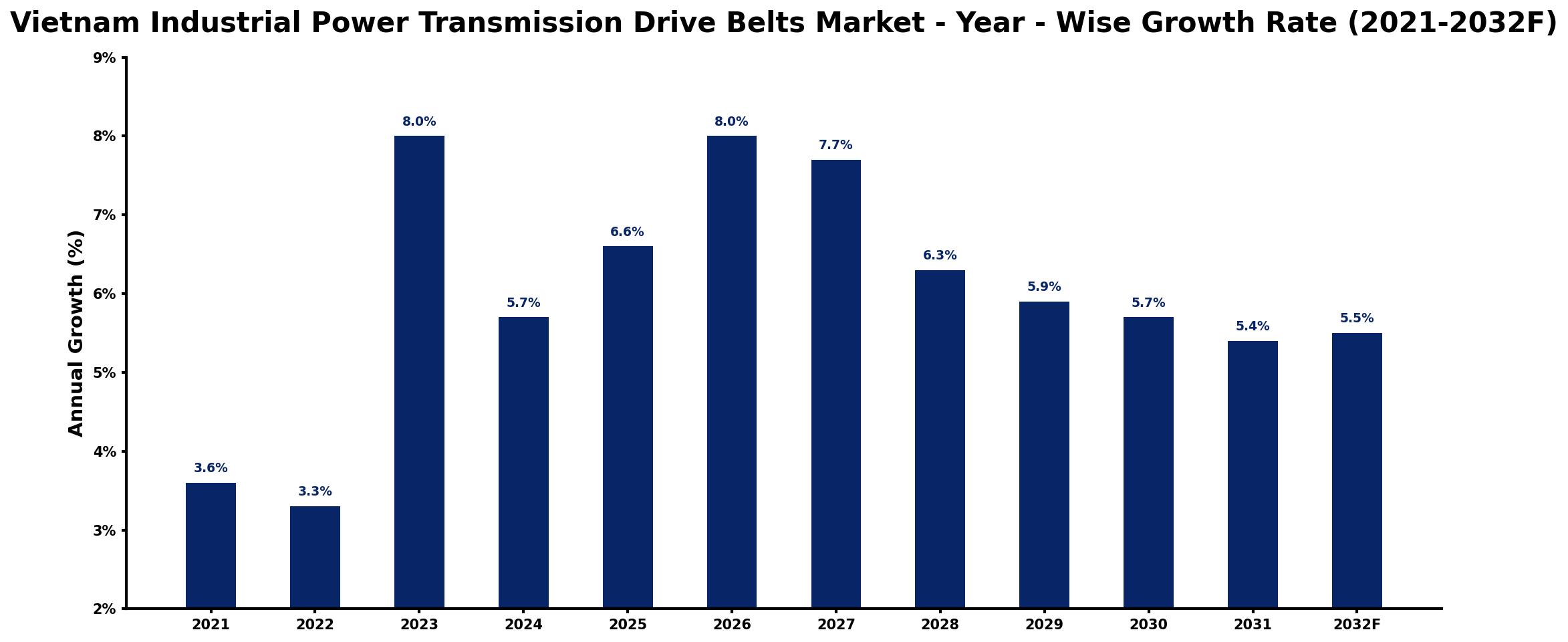 Vietnam Industrial Power Transmission Drive Belts Market Year-wise Growth Rate and Key Drivers