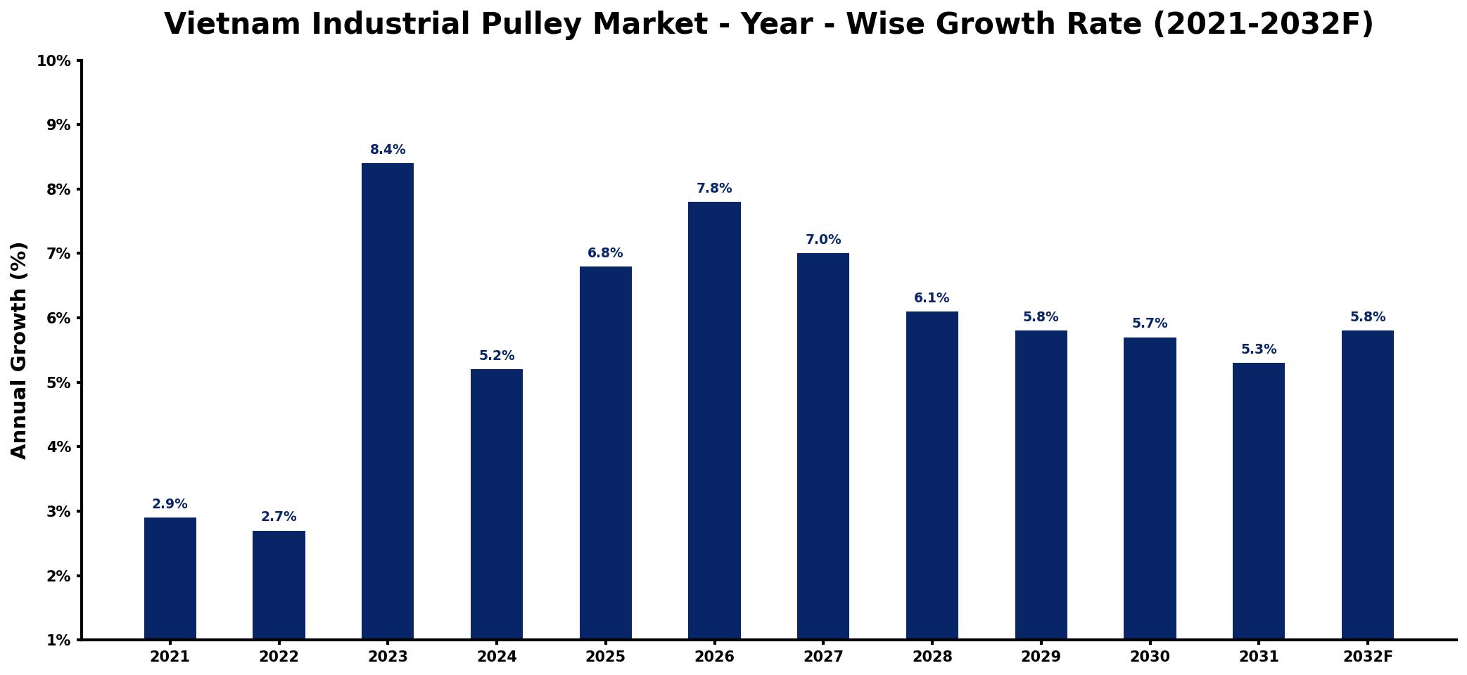Vietnam Industrial Pulley Market Year-wise Growth Rate and Key Drivers