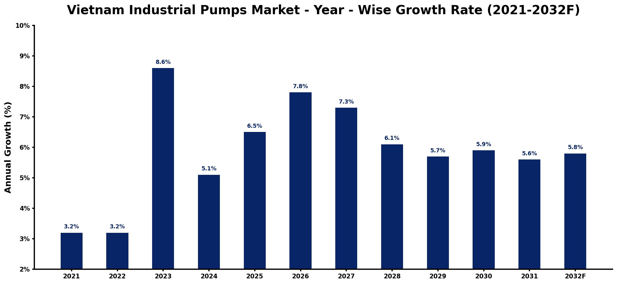 Vietnam Industrial Pumps Market Year-wise Growth Rate and Key Drivers