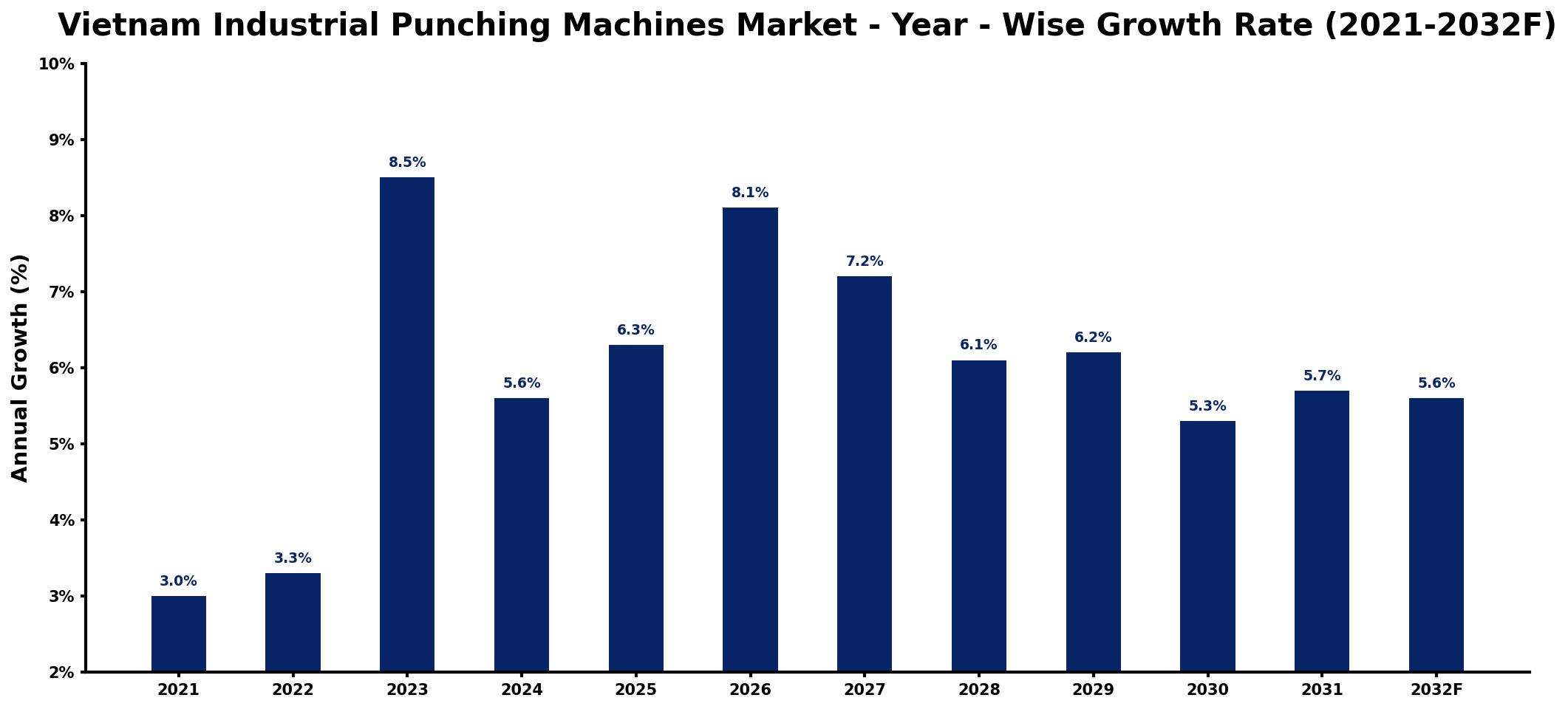 Vietnam Industrial Punching Machines Market Year-wise Growth Rate and Key Drivers