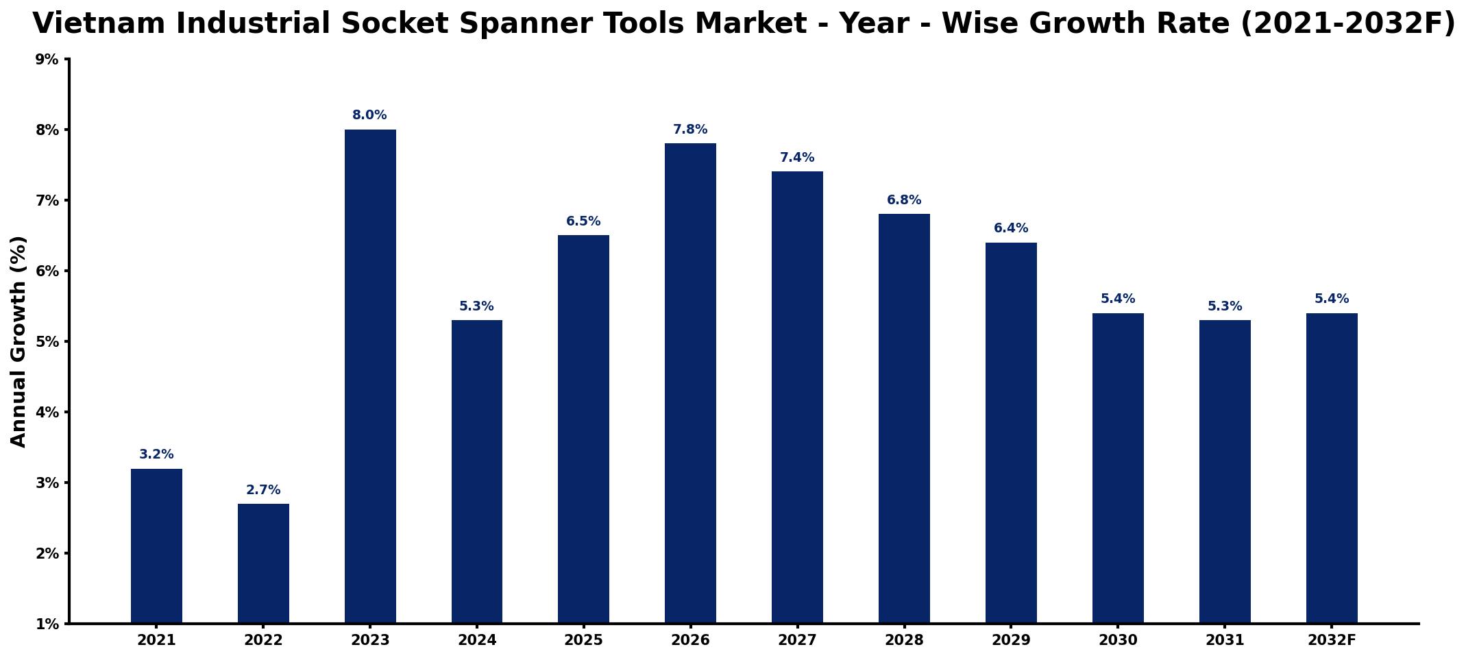 Vietnam Industrial Socket Spanner Tools Market Year-wise Growth Rate and Key Drivers