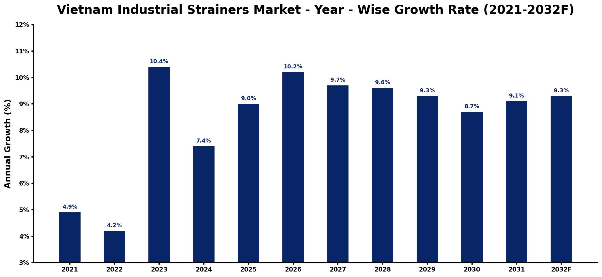 Vietnam Industrial Strainers Market Year-wise Growth Rate and Key Drivers