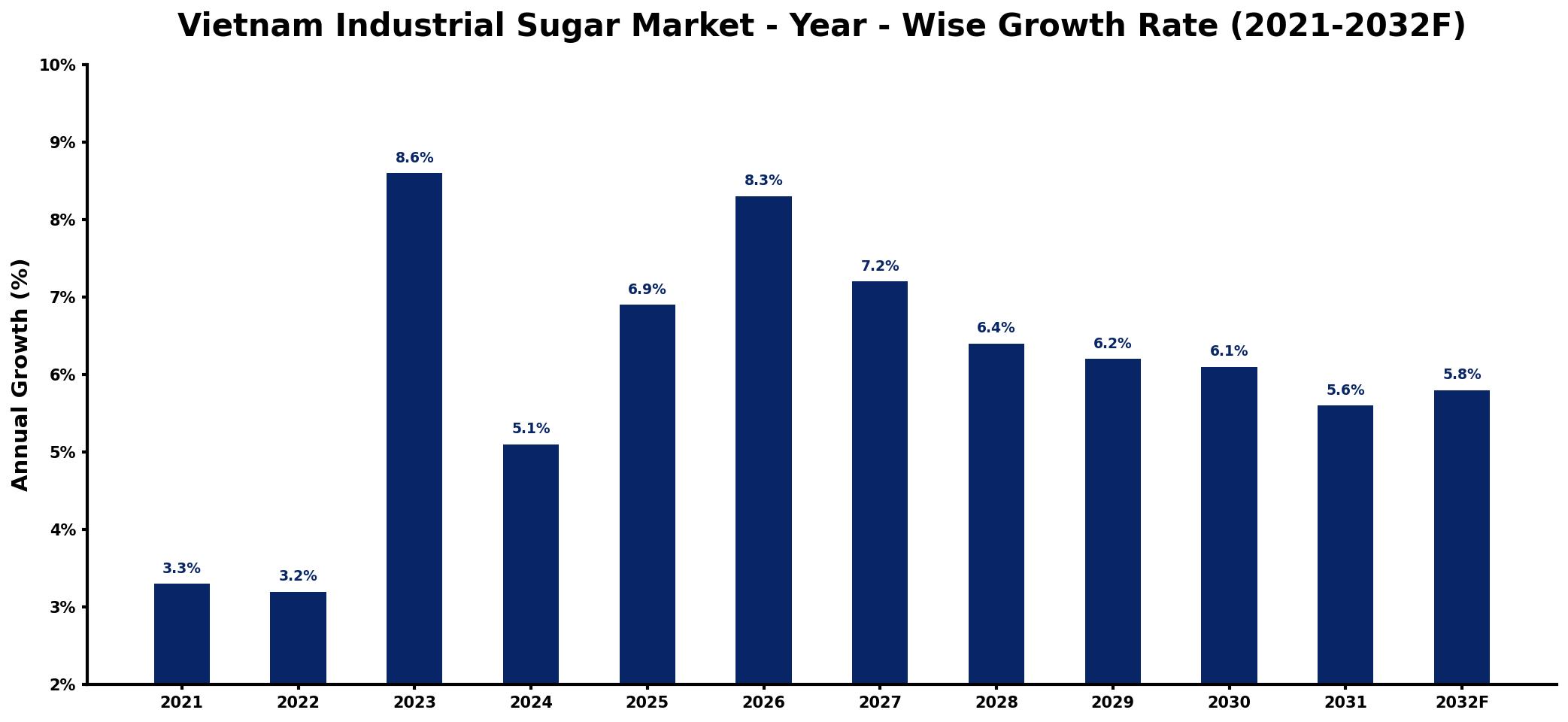 Vietnam Industrial Sugar Market Year-wise Growth Rate and Key Drivers