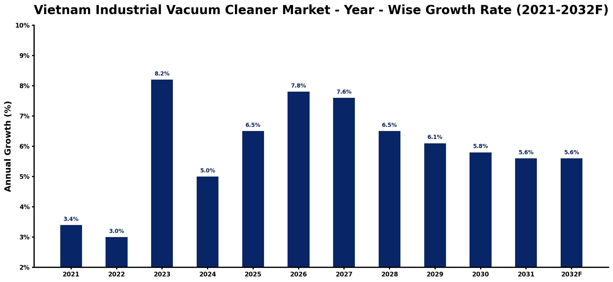 Vietnam Industrial Vacuum Cleaner Market Year-wise Growth Rate and Key Drivers