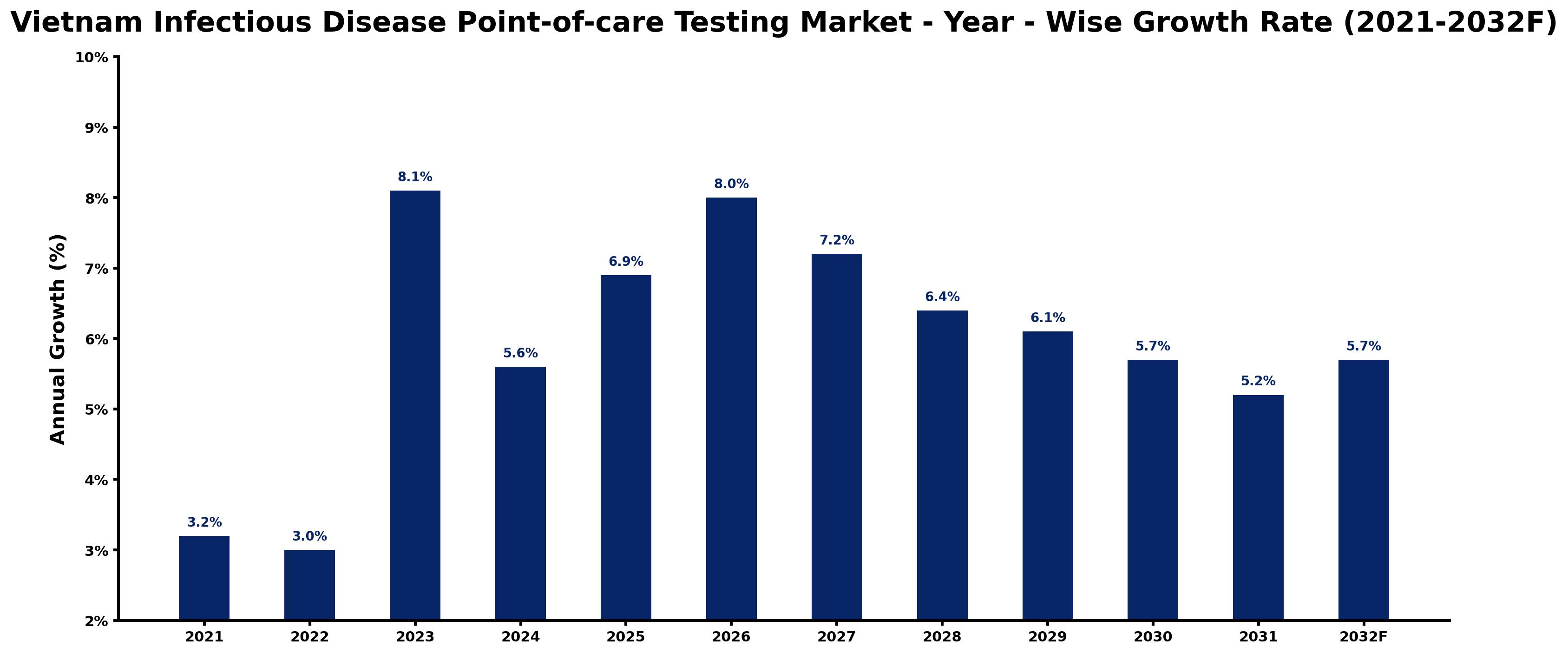Vietnam Infectious Disease Point-of-care Testing Market Year-wise Growth Rate and Key Drivers