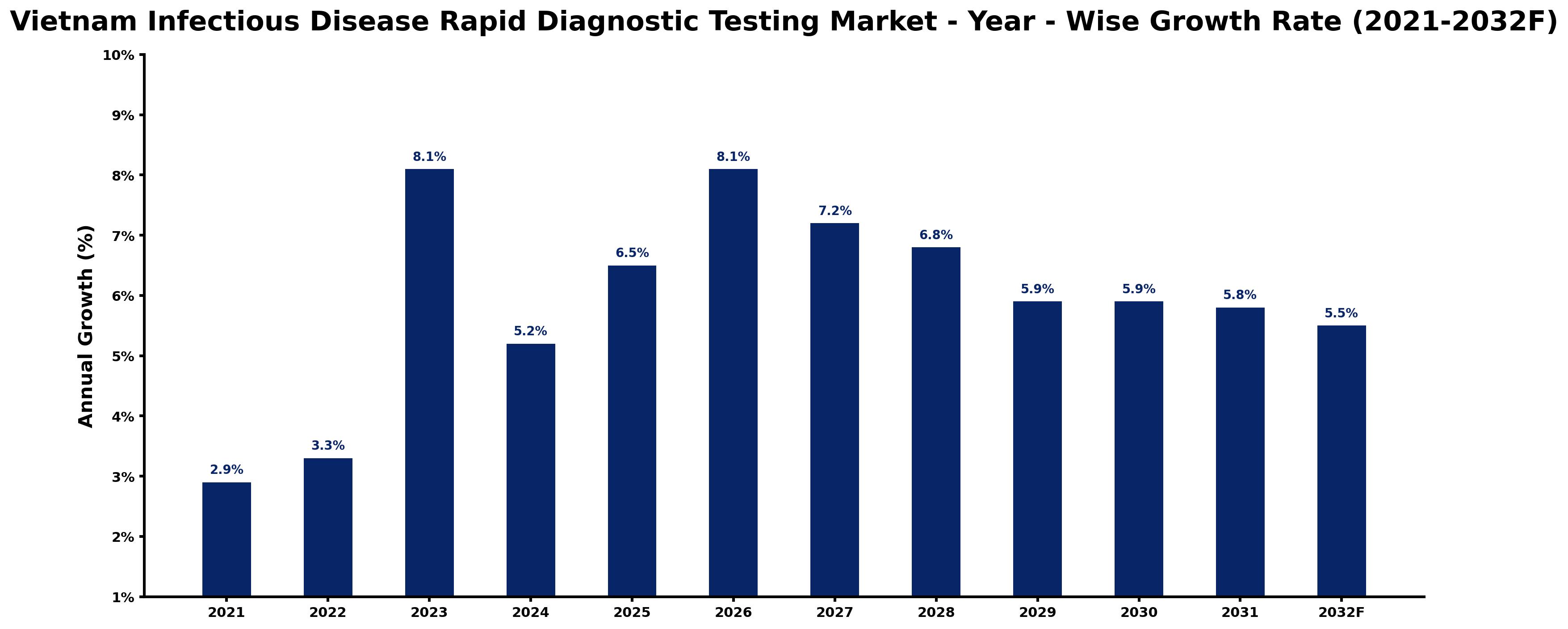 Vietnam Infectious Disease Rapid Diagnostic Testing Market Year-wise Growth Rate and Key Drivers