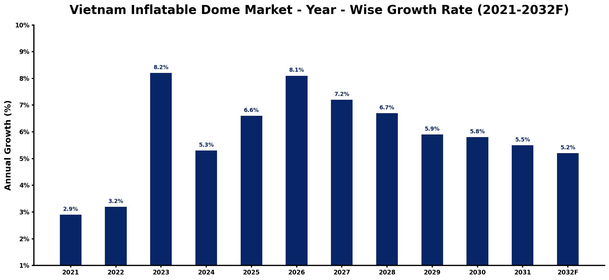 Vietnam Inflatable Dome Market Year-wise Growth Rate and Key Drivers