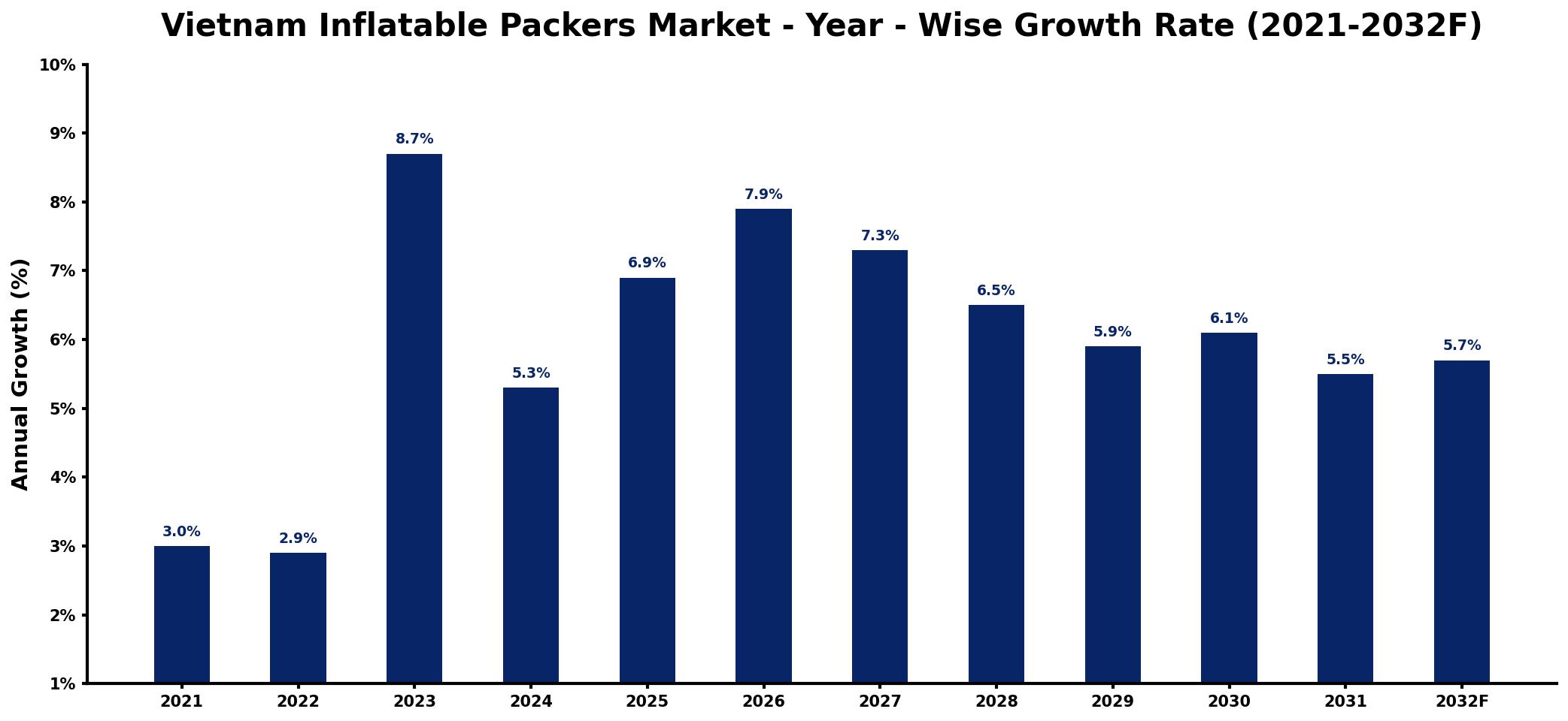 Vietnam Inflatable Packers Market Year-wise Growth Rate and Key Drivers
