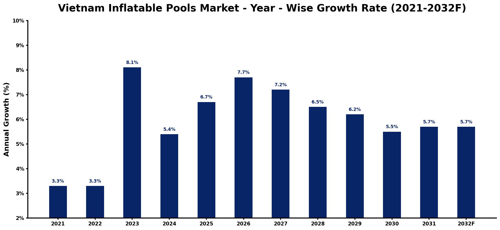 Vietnam Inflatable Pools Market Year-wise Growth Rate and Key Drivers