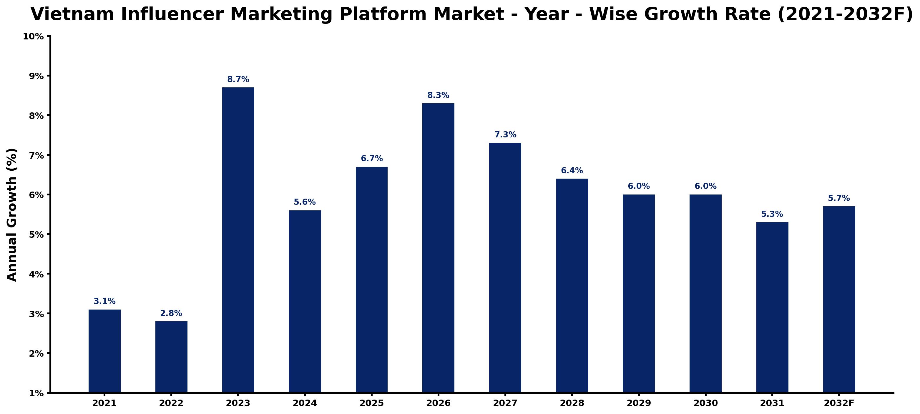 Vietnam Influencer Marketing Platform Market Year-wise Growth Rate and Key Drivers