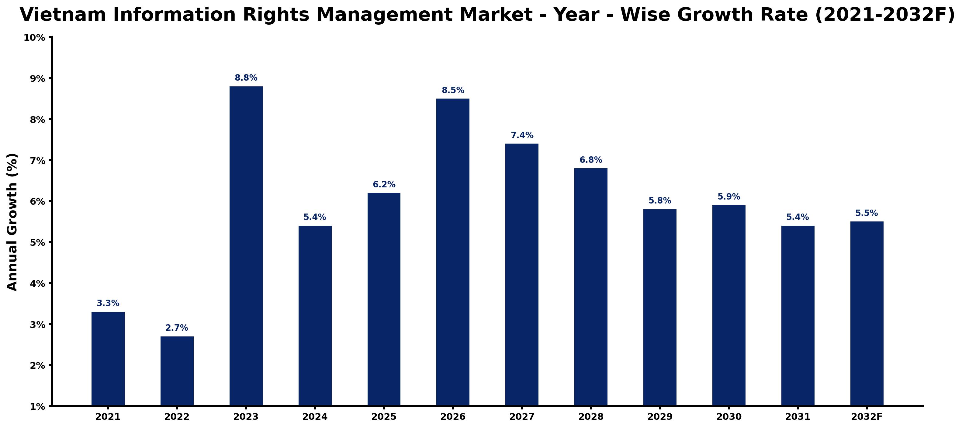 Vietnam Information Rights Management Market Year-wise Growth Rate and Key Drivers