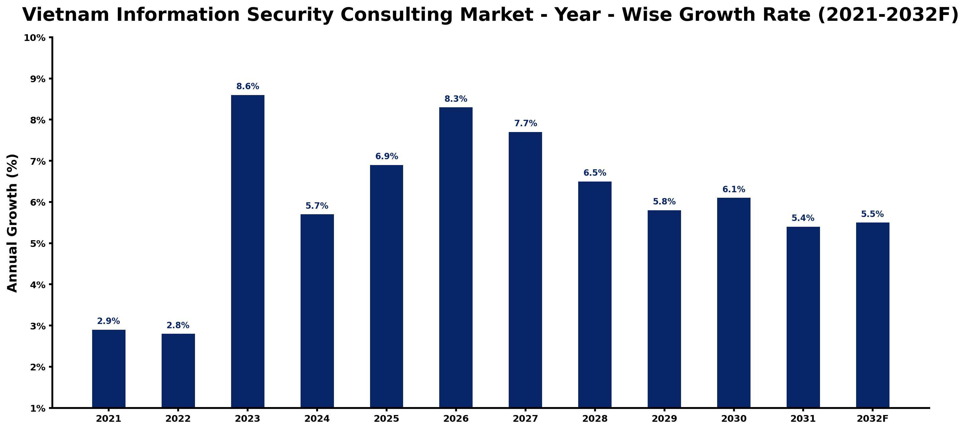 Vietnam Information Security Consulting Market Year-wise Growth Rate and Key Drivers