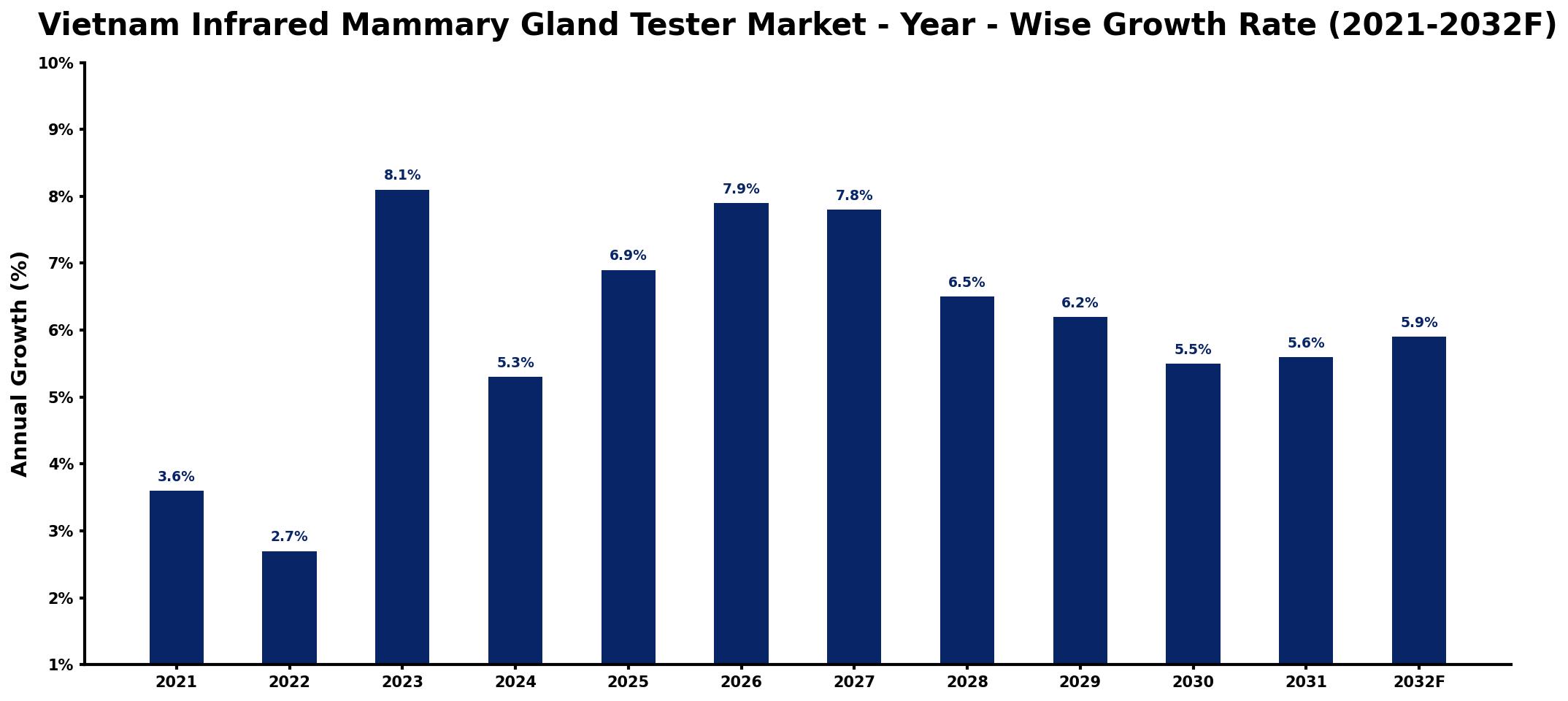 Vietnam Infrared Mammary Gland Tester Market Year-wise Growth Rate and Key Drivers