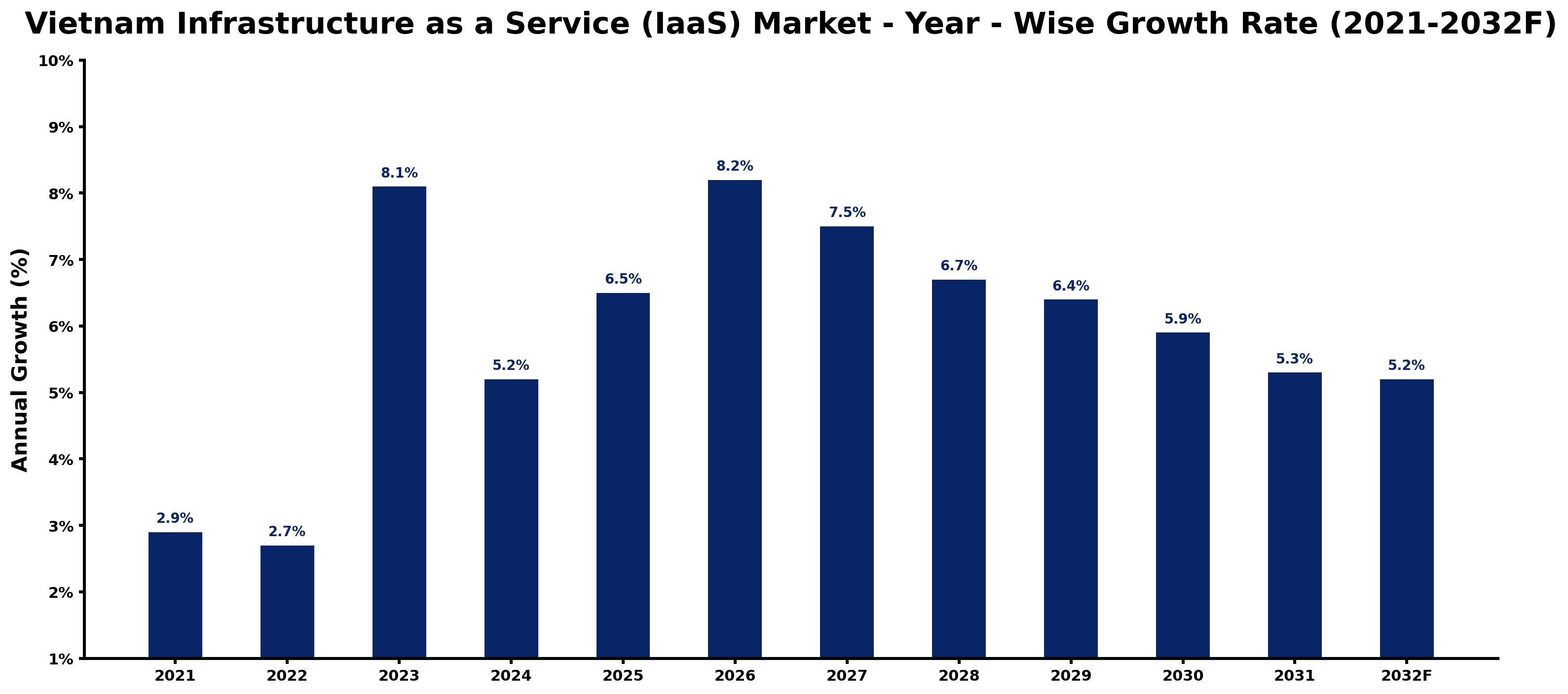 Vietnam Infrastructure as a Service (IaaS) Market Year-wise Growth Rate and Key Drivers