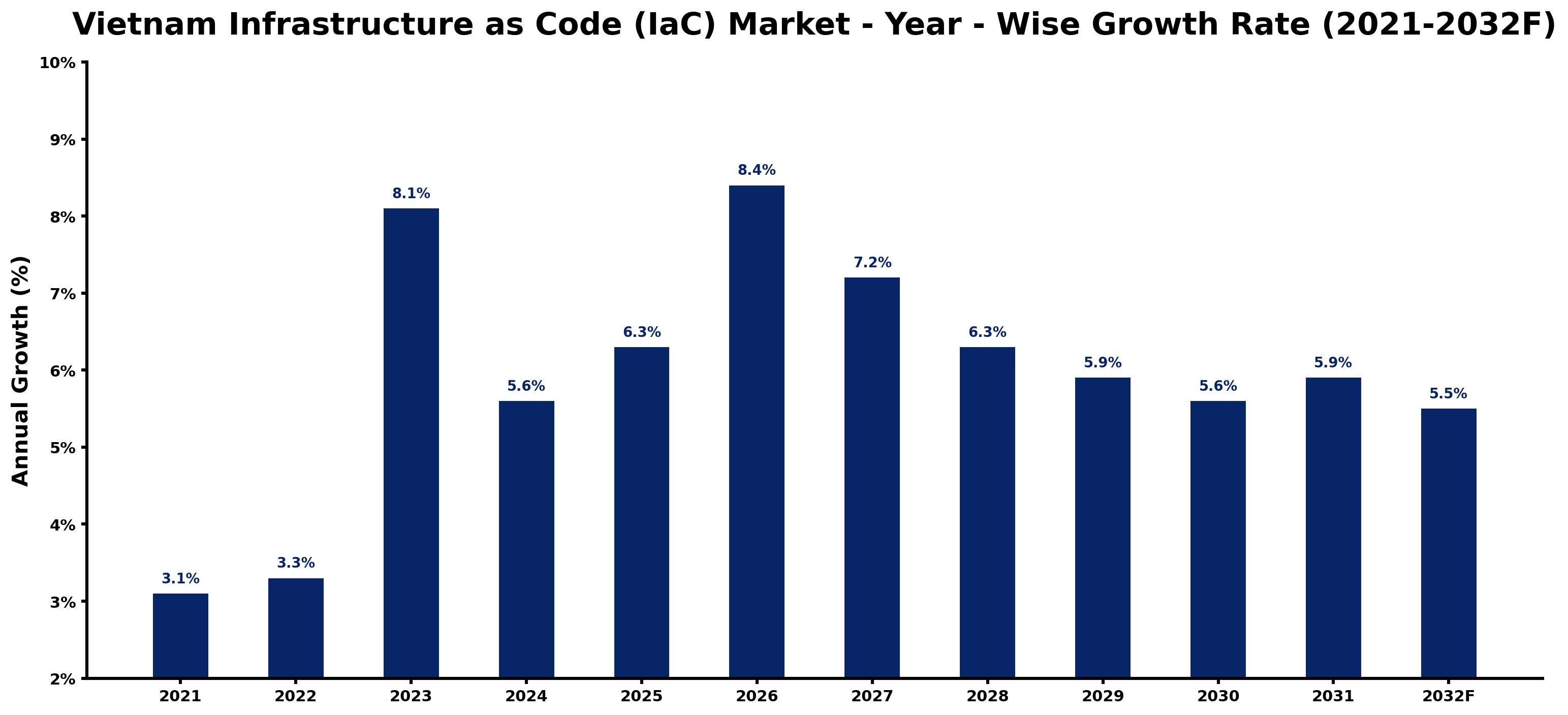 Vietnam Infrastructure as Code (IaC) Market Year-wise Growth Rate and Key Drivers
