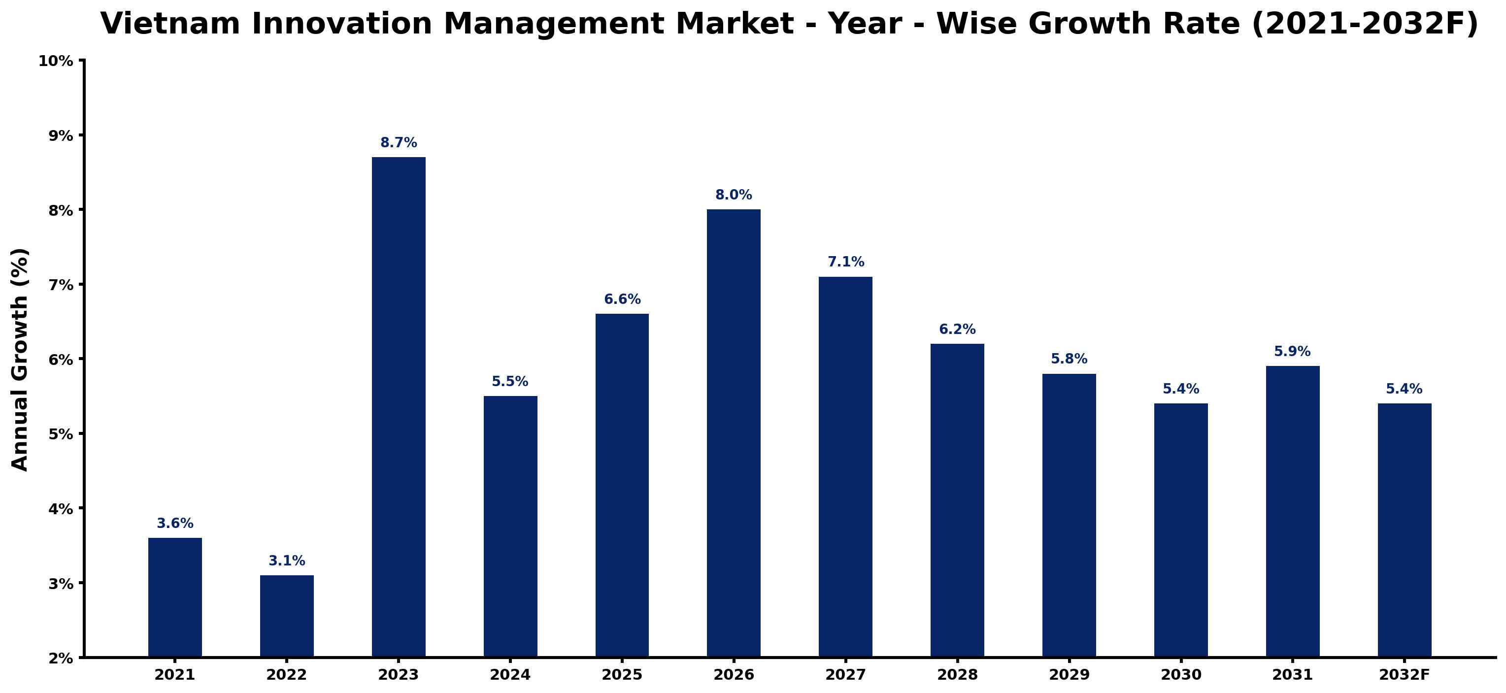 Vietnam Innovation Management Market Year-wise Growth Rate and Key Drivers