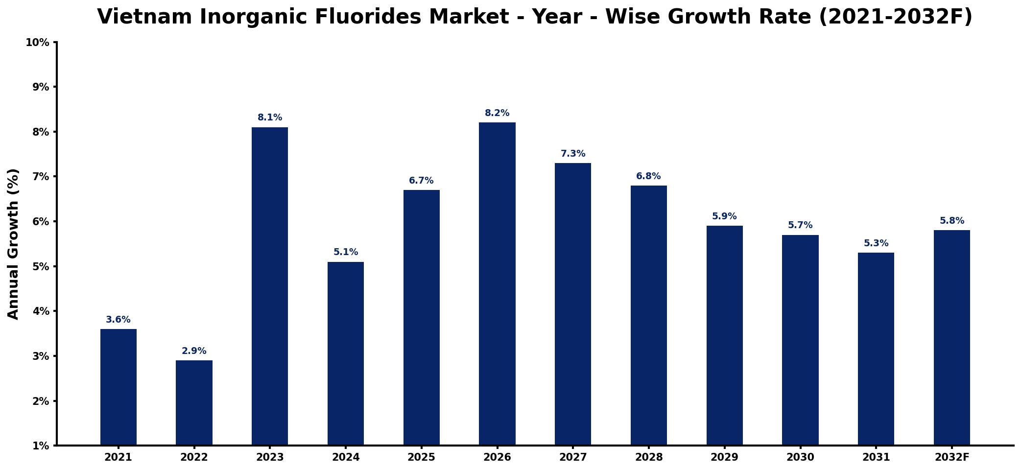 Vietnam Inorganic Fluorides Market Year-wise Growth Rate and Key Drivers