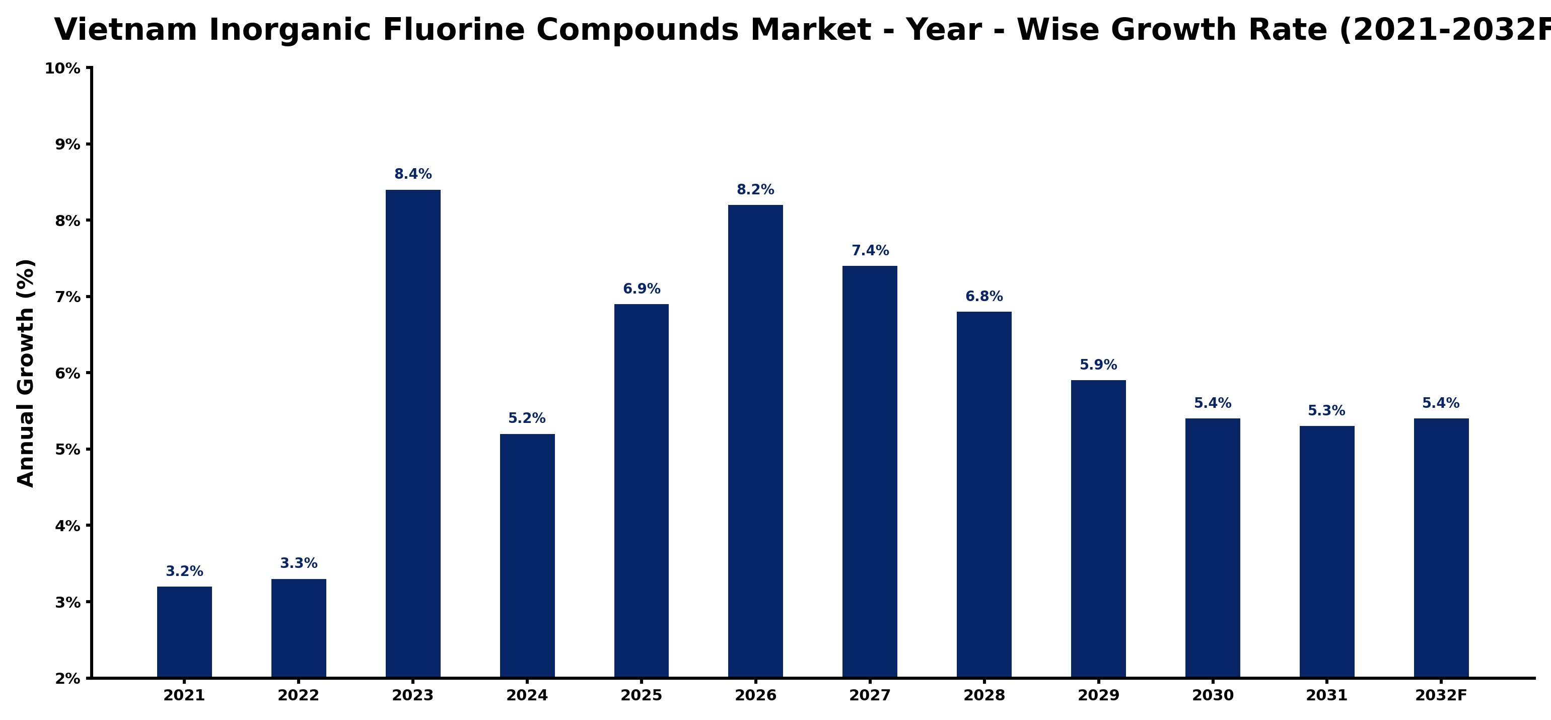 Vietnam Inorganic Fluorine Compounds Market Year-wise Growth Rate and Key Drivers