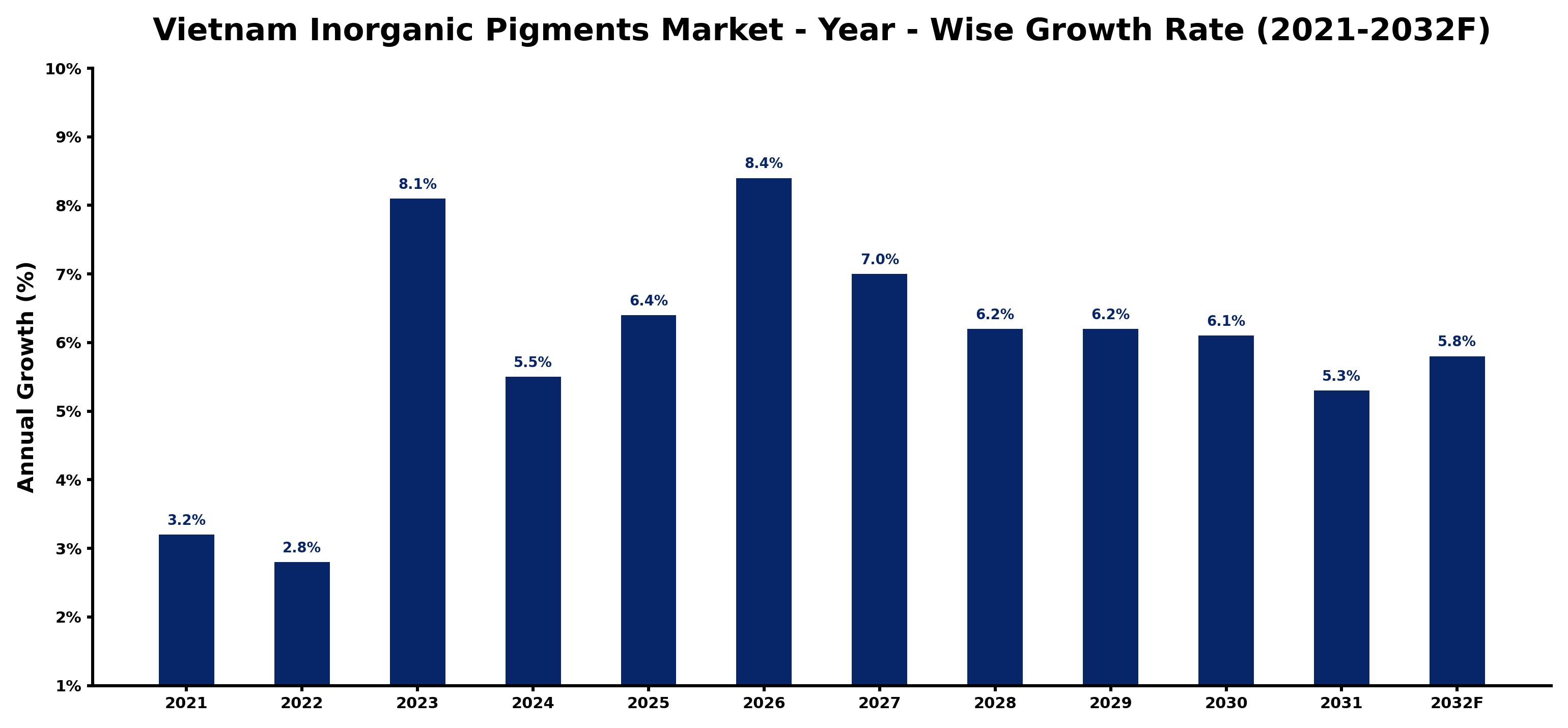 Vietnam Inorganic Pigments Market Year-wise Growth Rate and Key Drivers