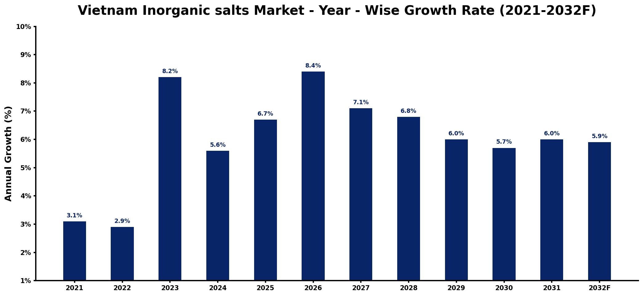 Vietnam Inorganic salts Market Year-wise Growth Rate and Key Drivers