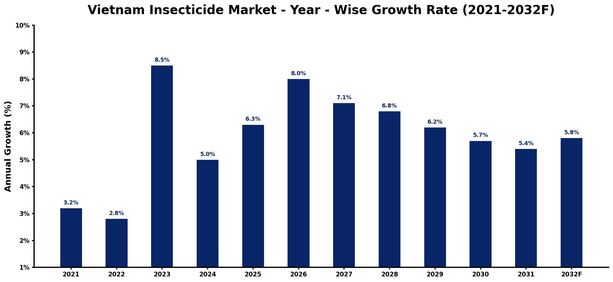 Vietnam Insecticide Market Year-wise Growth Rate and Key Drivers