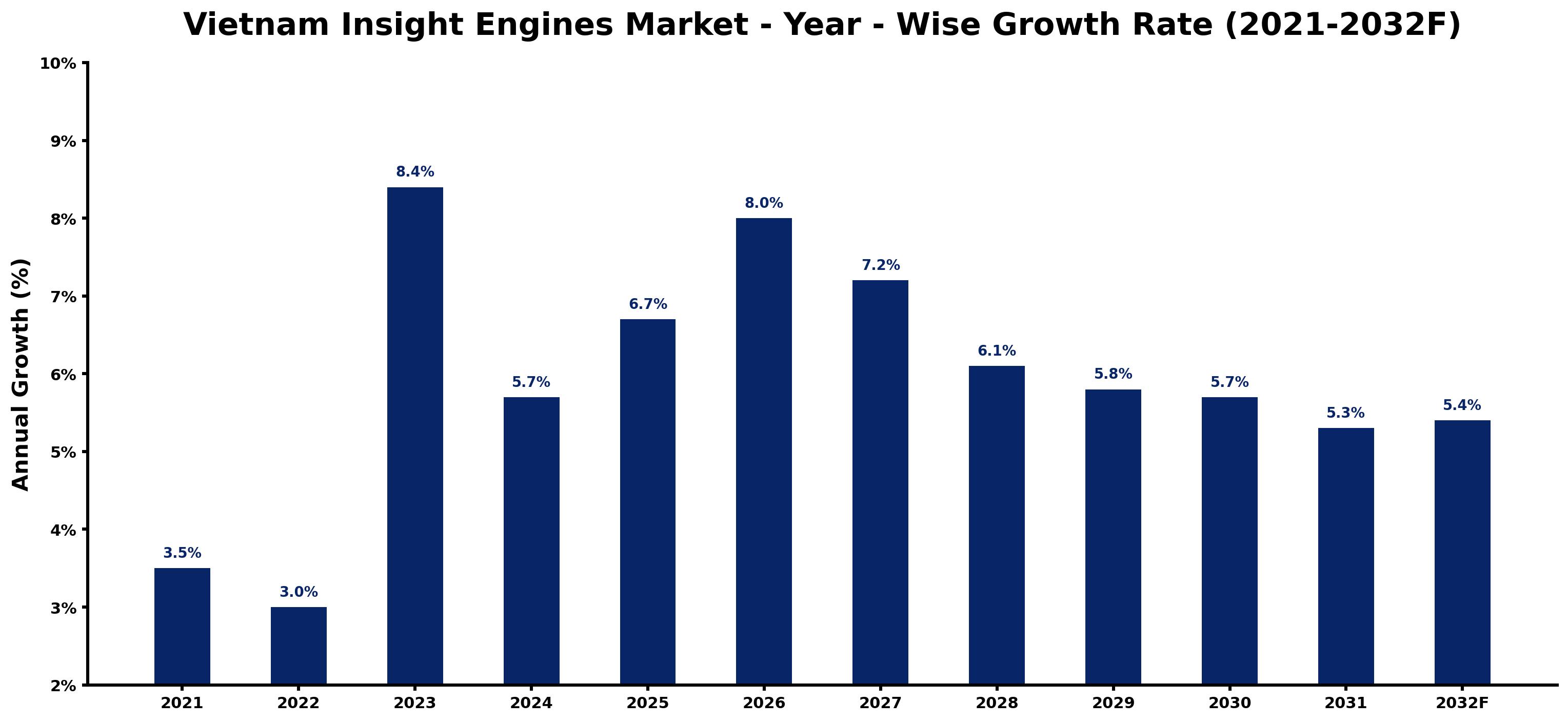 Vietnam Insight Engines Market Year-wise Growth Rate and Key Drivers