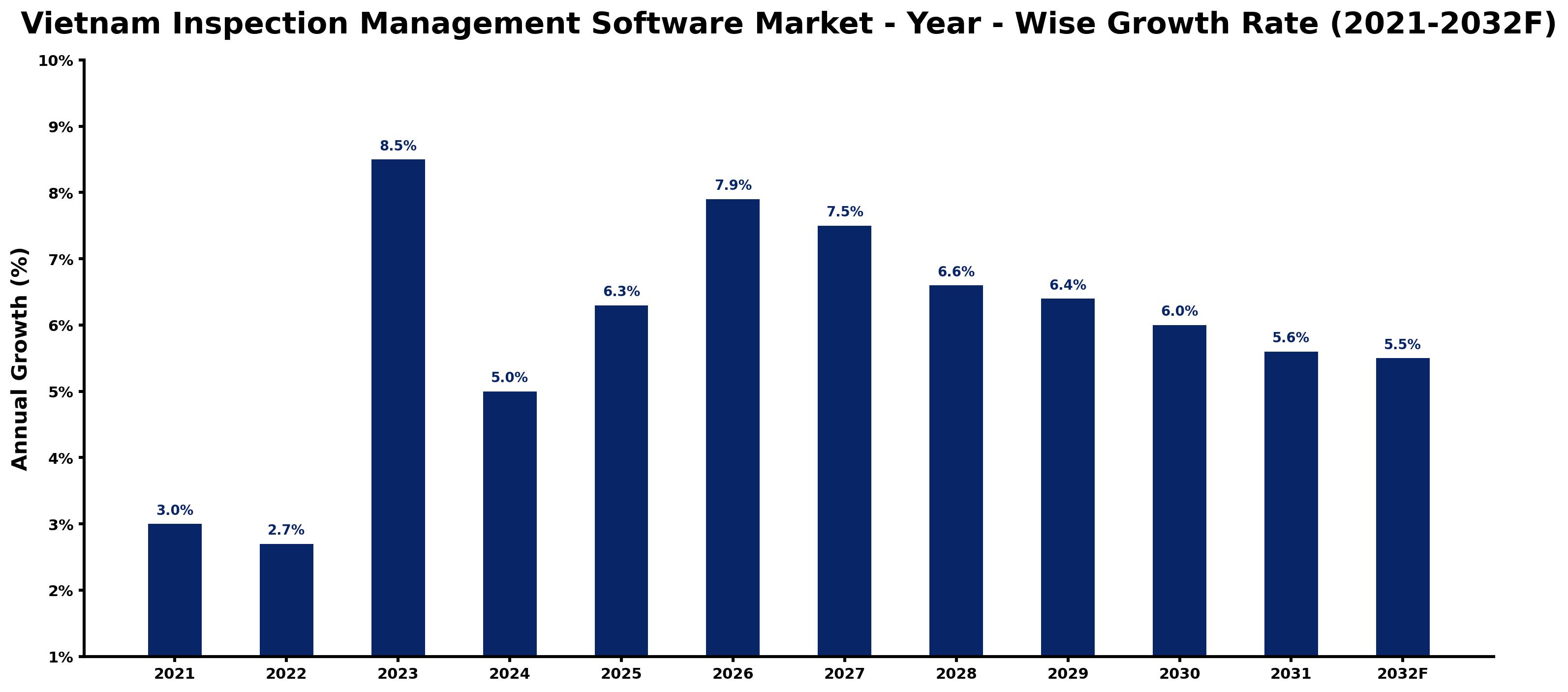 Vietnam Inspection Management Software Market Year-wise Growth Rate and Key Drivers
