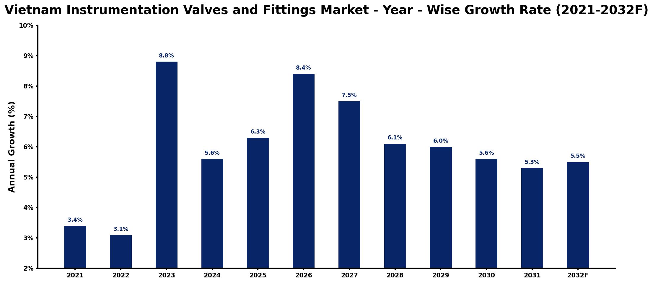 Vietnam Instrumentation Valves and Fittings Market Year-wise Growth Rate and Key Drivers
