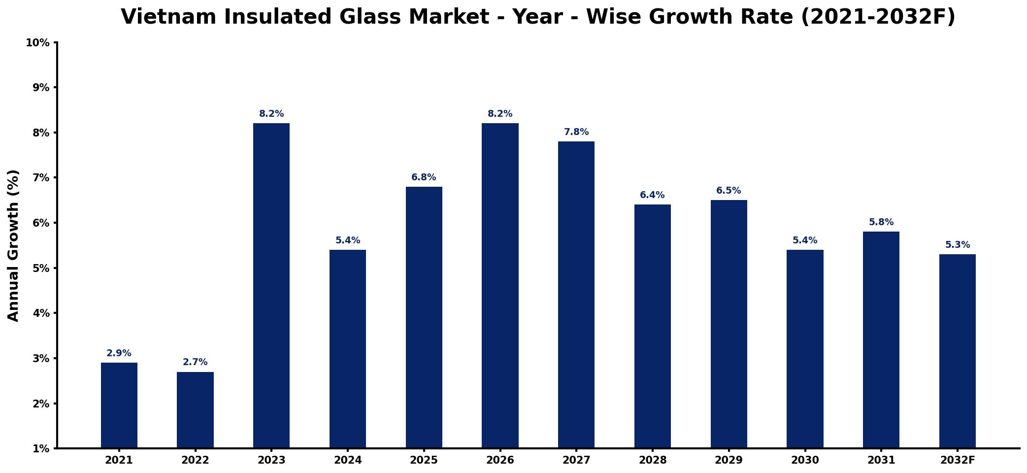Vietnam Insulated Glass Market Year-wise Growth Rate and Key Drivers