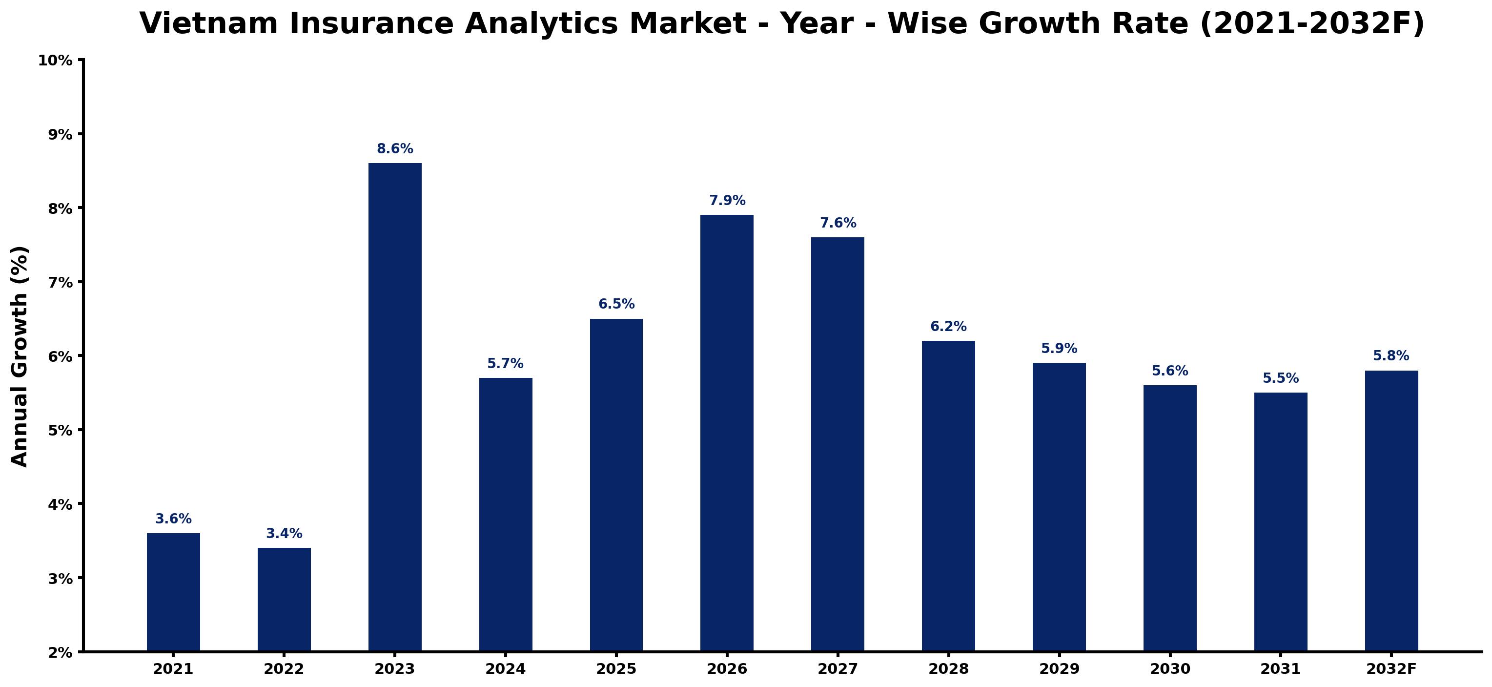 Vietnam Insurance Analytics Market Year-wise Growth Rate and Key Drivers