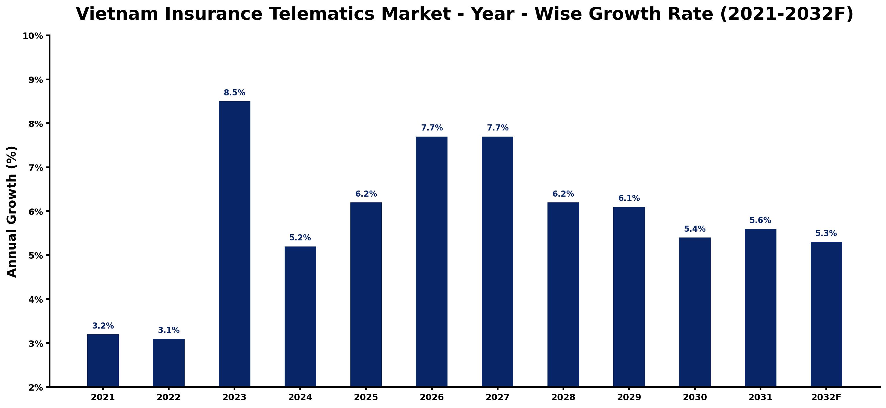 Vietnam Insurance Telematics Market Year-wise Growth Rate and Key Drivers