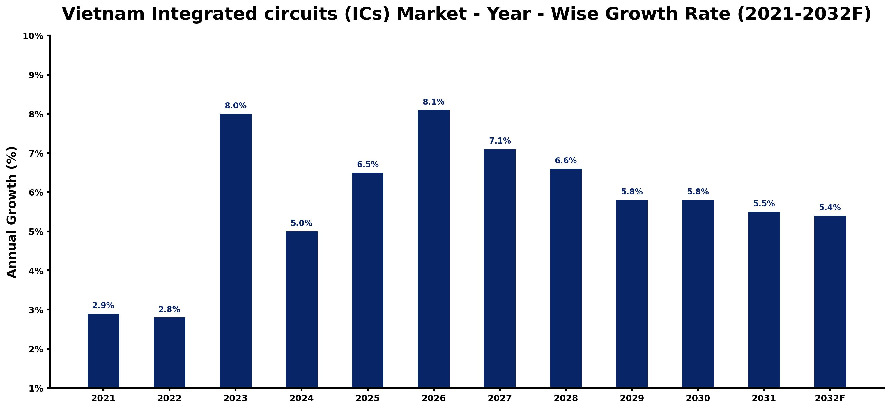 Vietnam Integrated circuits (ICs) Market Year-wise Growth Rate and Key Drivers