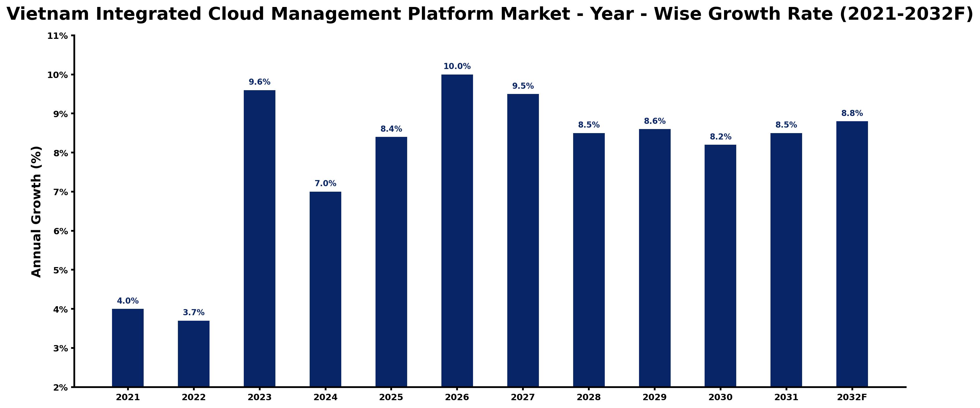 Vietnam Integrated Cloud Management Platform Market Year-wise Growth Rate and Key Drivers