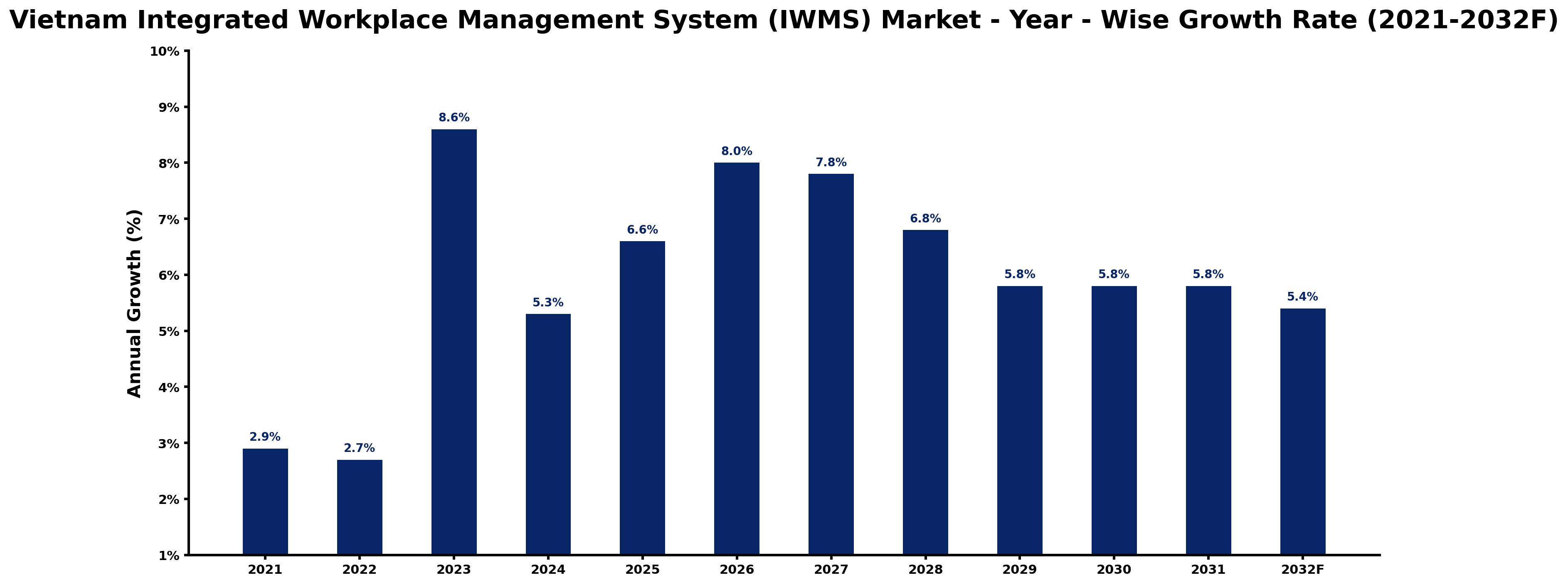 Vietnam Integrated Workplace Management System (IWMS) Market Year-wise Growth Rate and Key Drivers