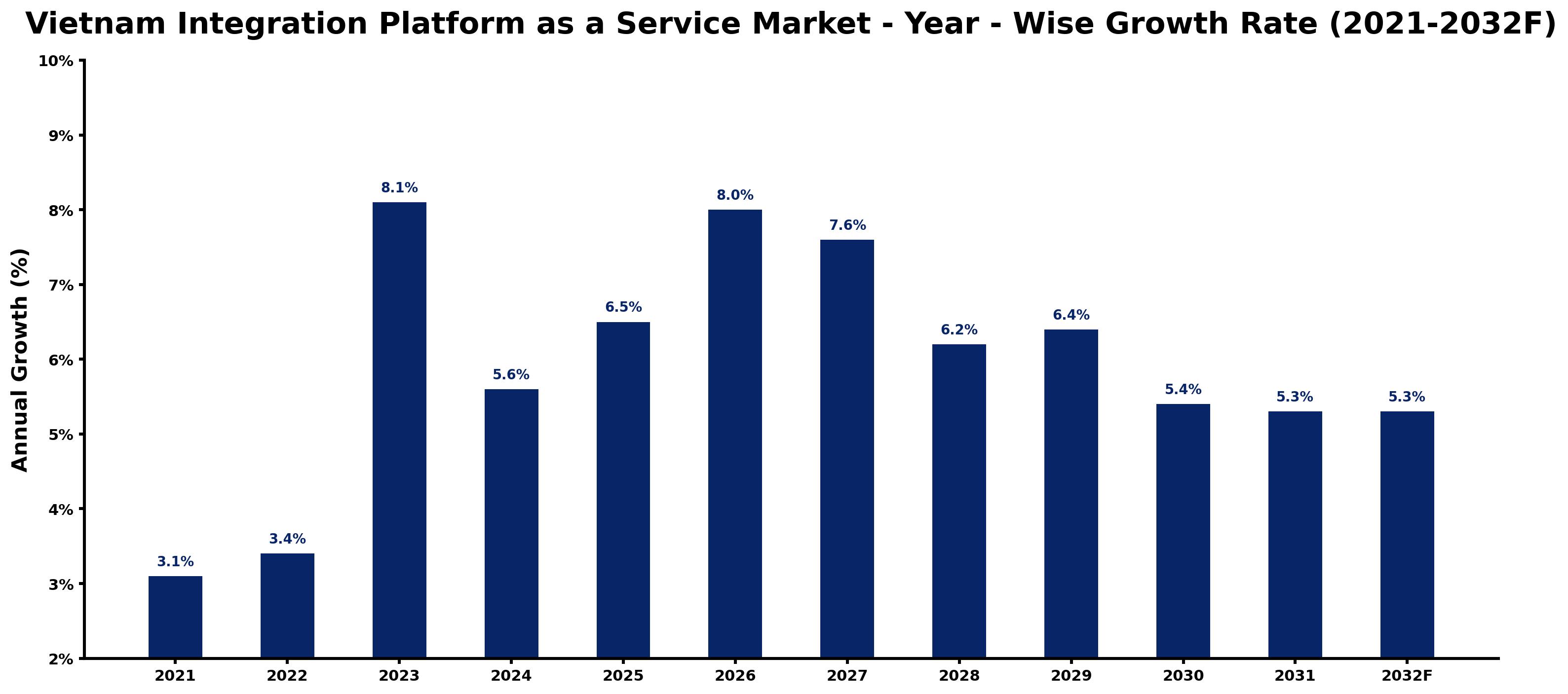 Vietnam Integration Platform as a Service Market Year-wise Growth Rate and Key Drivers